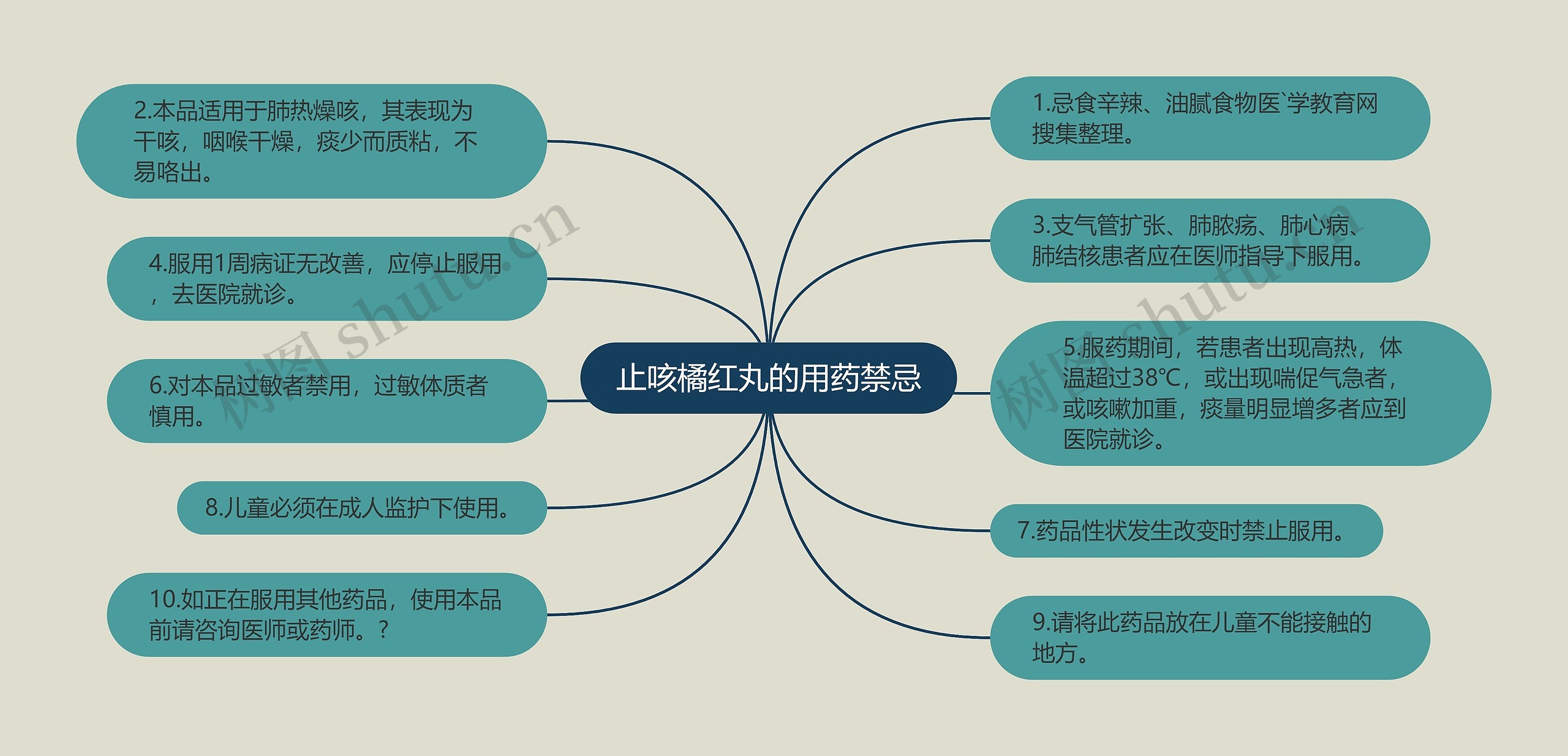 止咳橘红丸的用药禁忌思维导图