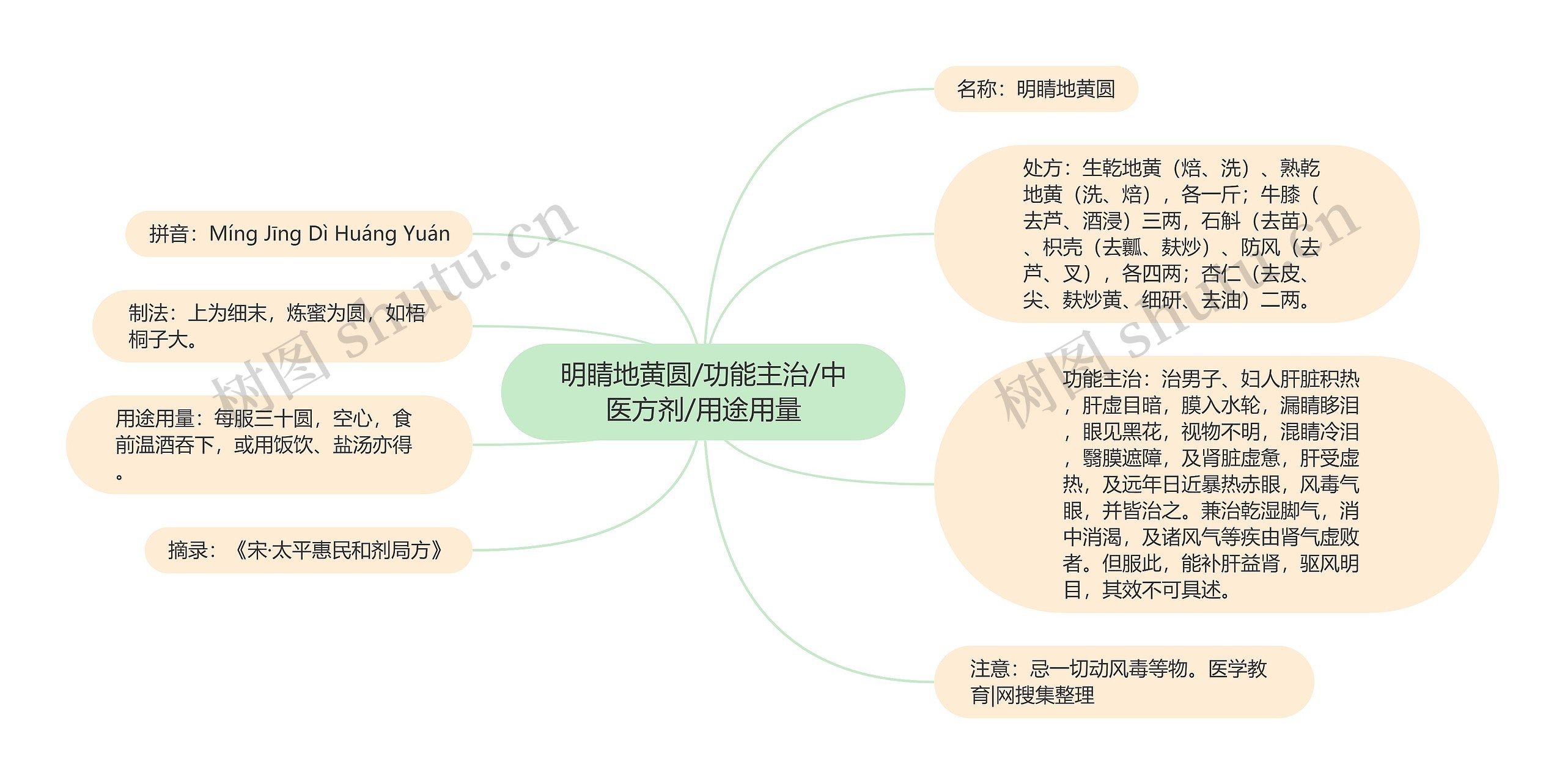 明睛地黄圆/功能主治/中医方剂/用途用量