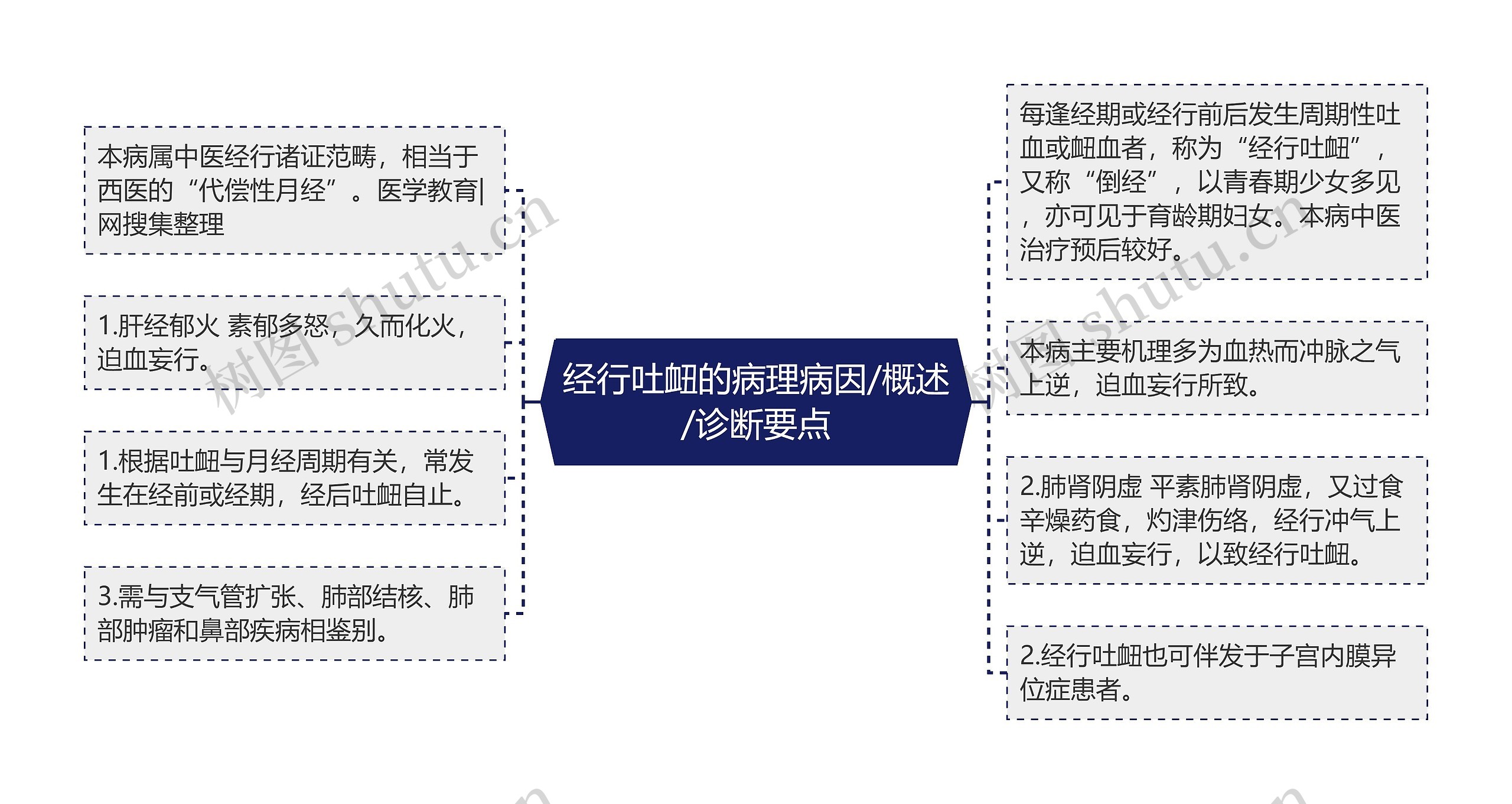 经行吐衄的病理病因/概述/诊断要点