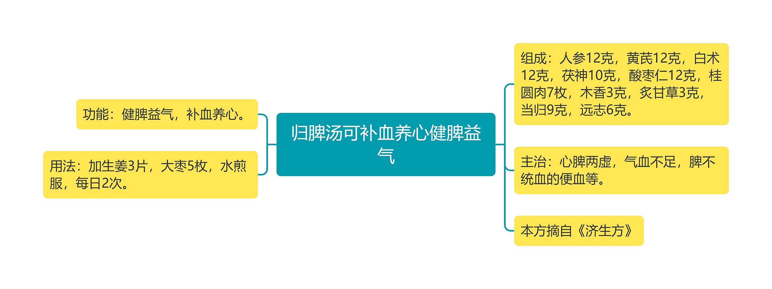 归脾汤可补血养心健脾益气思维导图