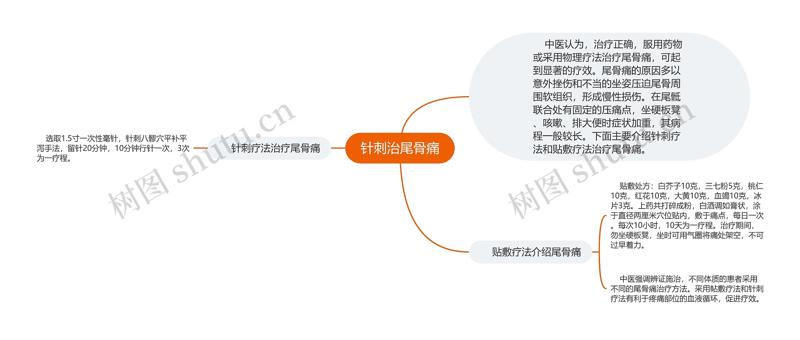 针刺治尾骨痛思维导图