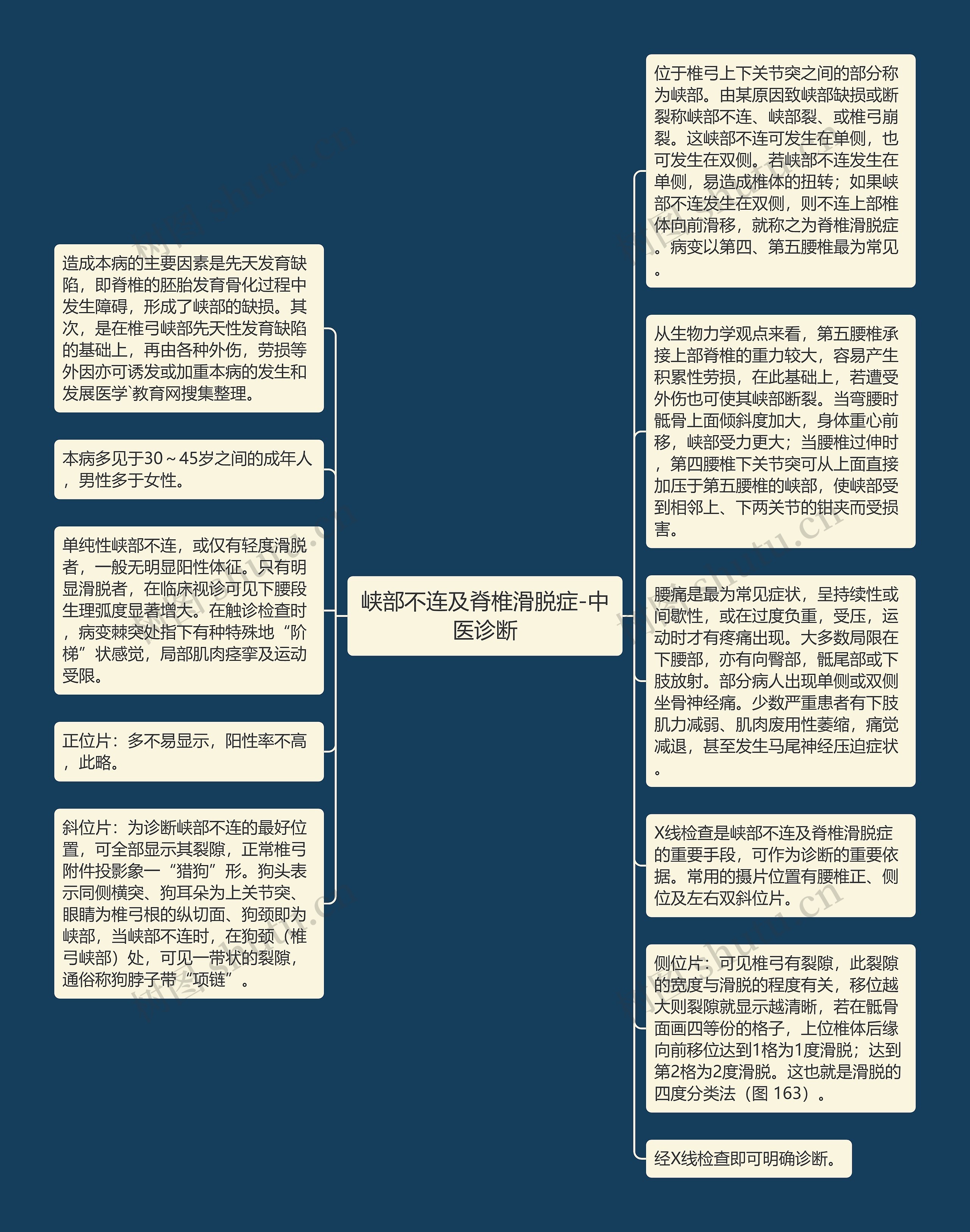 峡部不连及脊椎滑脱症-中医诊断思维导图