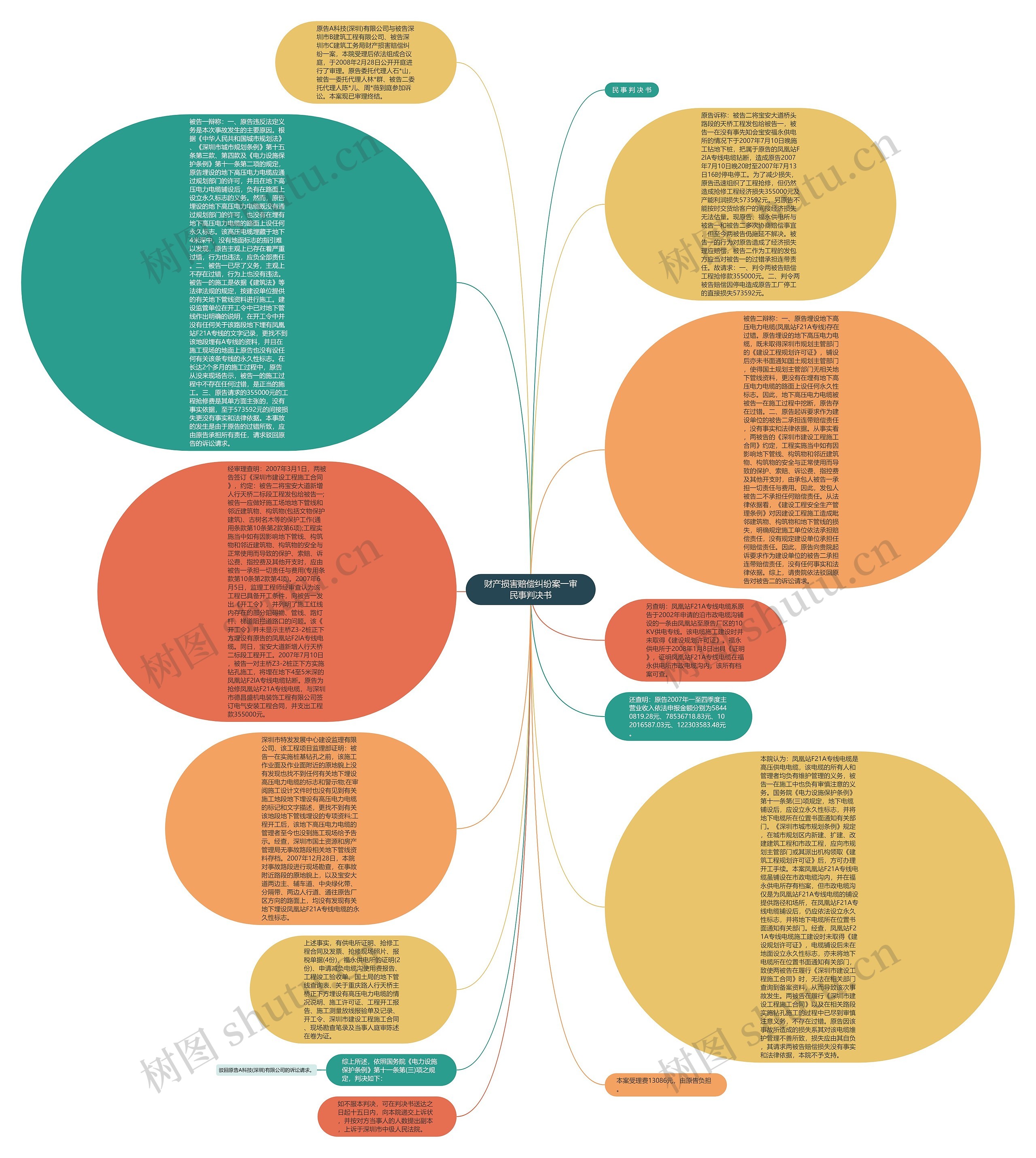 财产损害赔偿纠纷案一审民事判决书思维导图