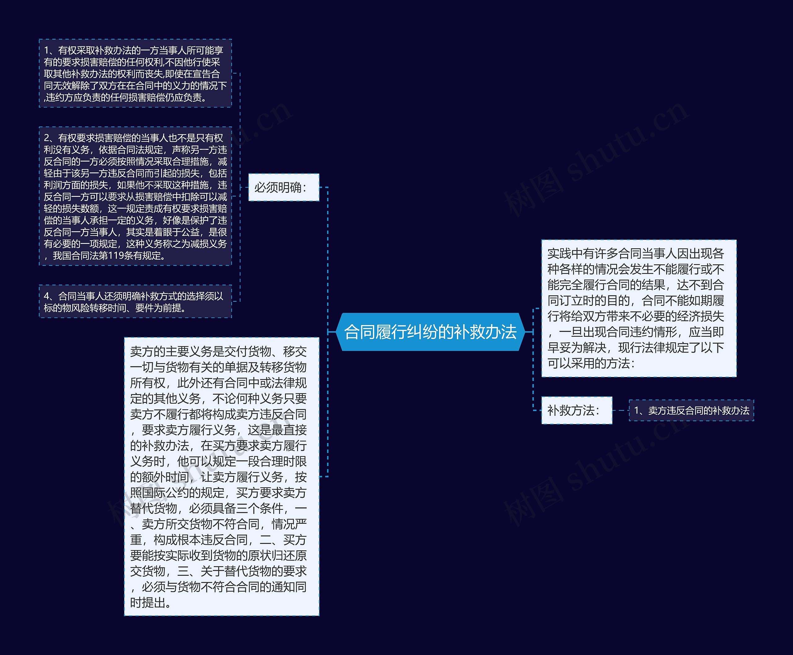 合同履行纠纷的补救办法