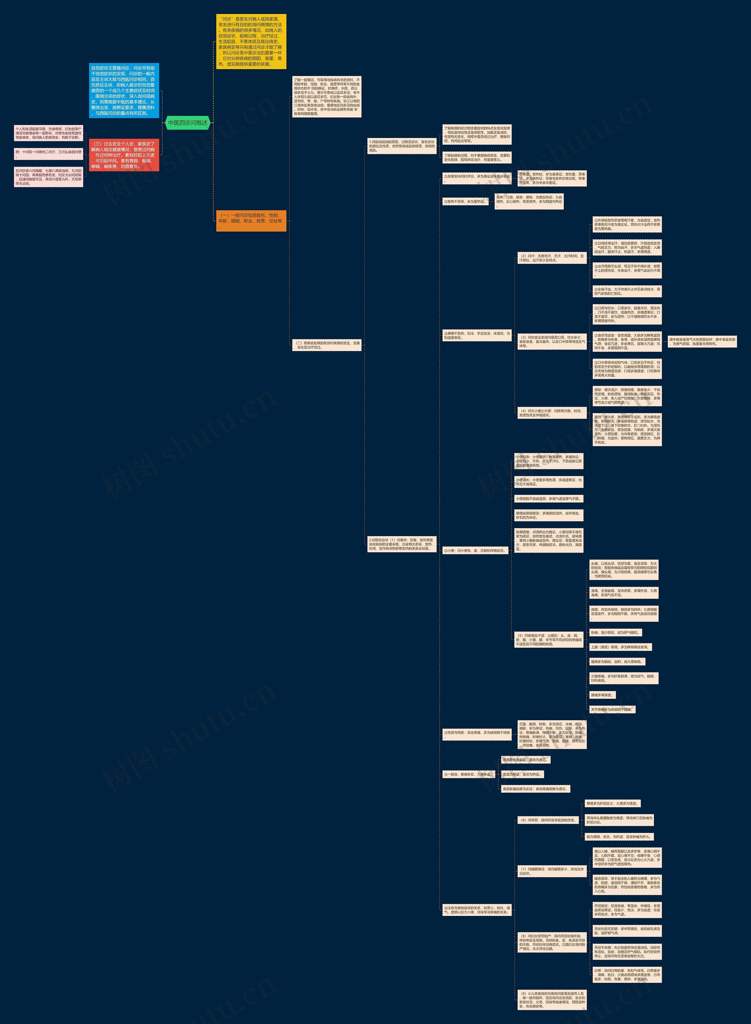 中医四诊问概述思维导图