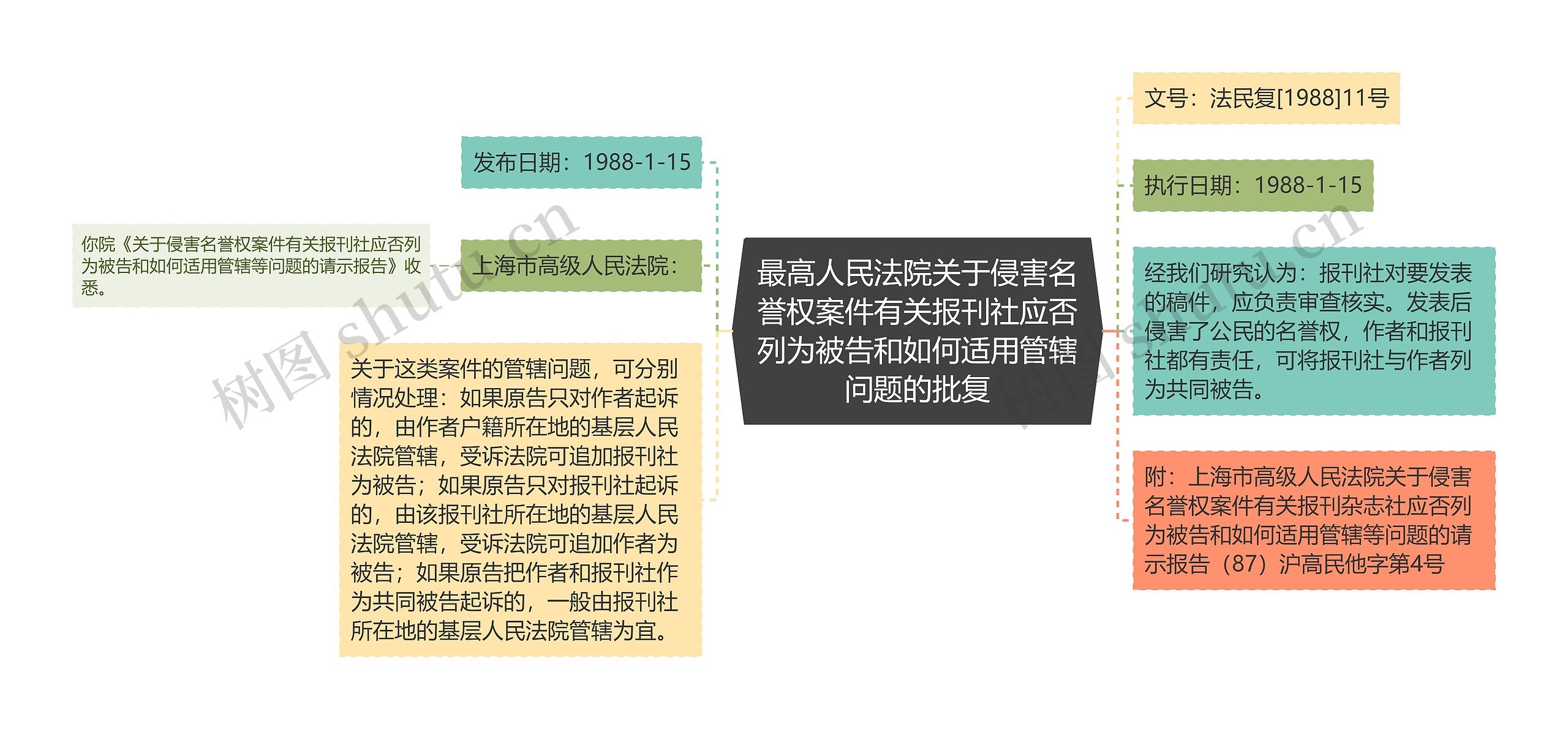 最高人民法院关于侵害名誉权案件有关报刊社应否列为被告和如何适用管辖问题的批复思维导图