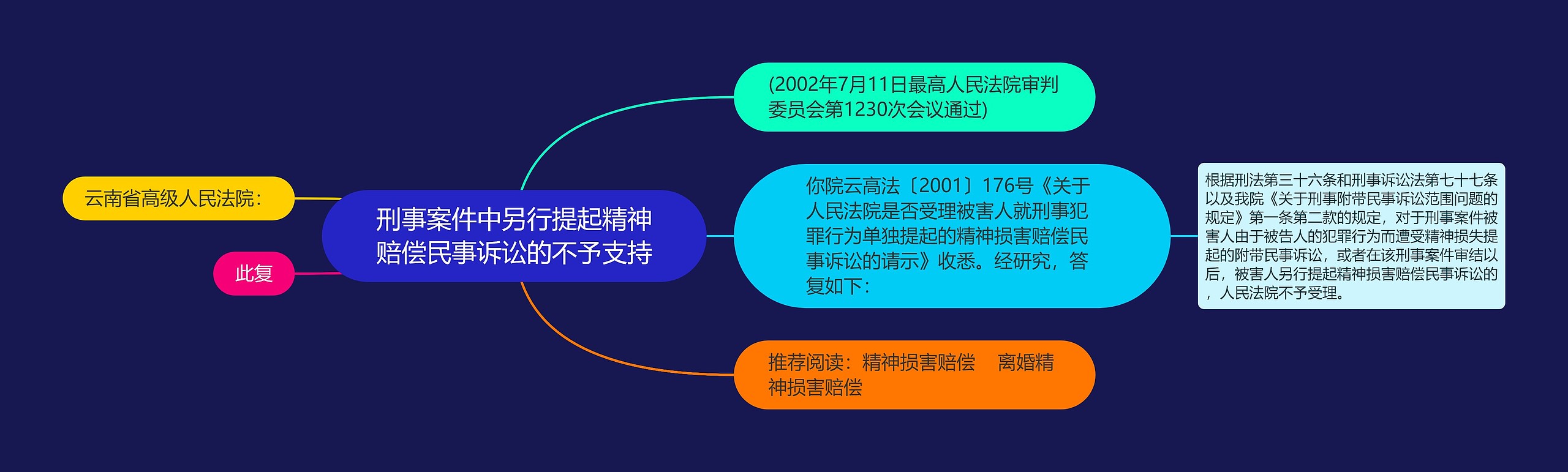 刑事案件中另行提起精神赔偿民事诉讼的不予支持