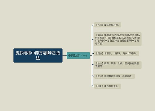 皮肤结核中药方剂|辨证|治法