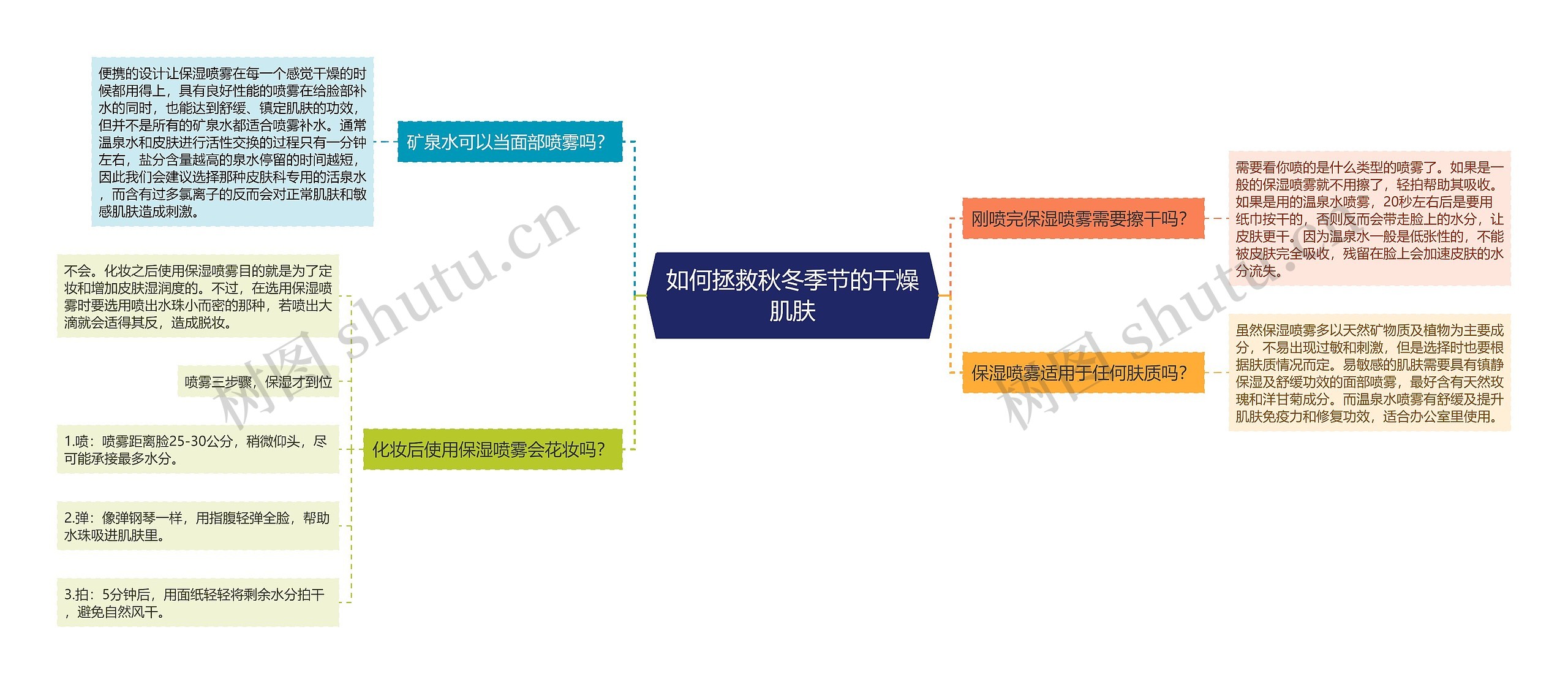 如何拯救秋冬季节的干燥肌肤思维导图