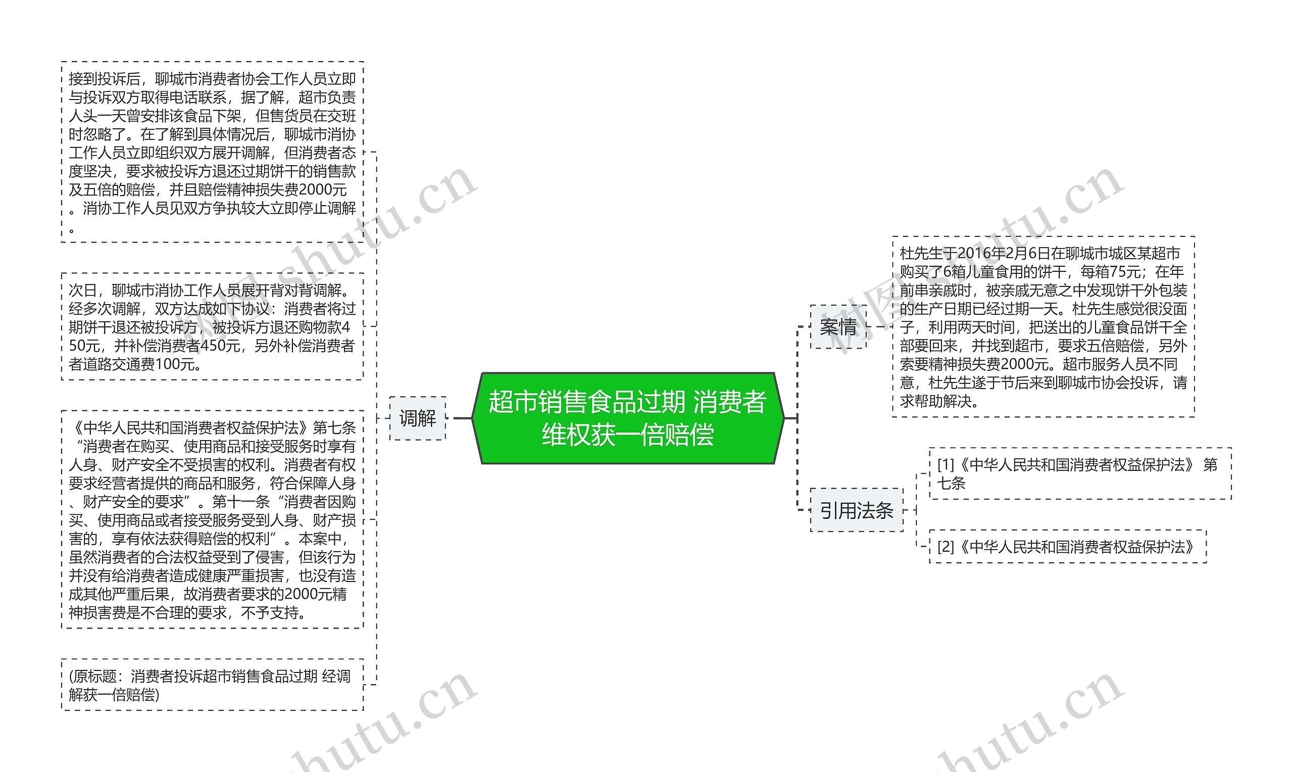 超市销售食品过期 消费者维权获一倍赔偿思维导图