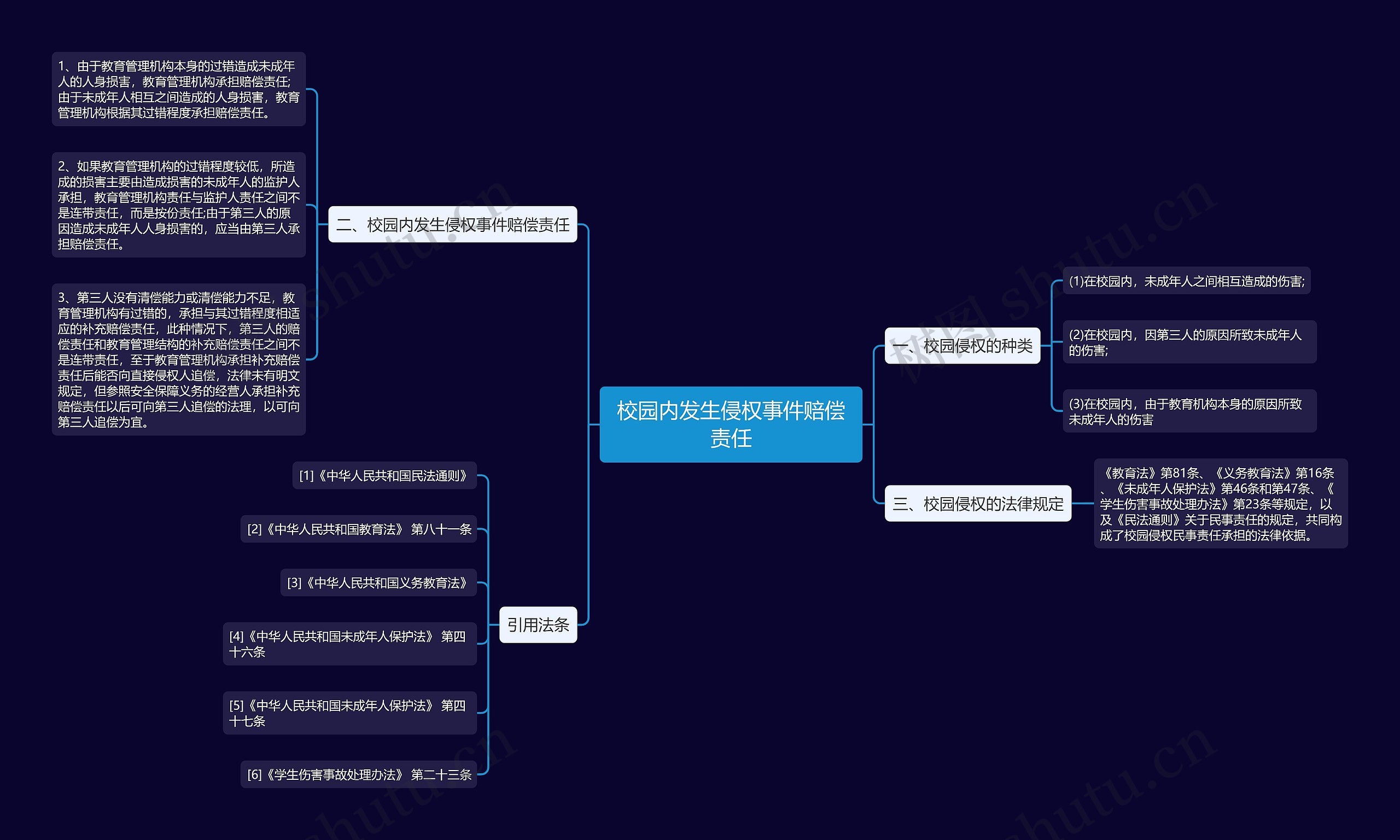 校园内发生侵权事件赔偿责任思维导图高清图 校园内发生侵权事件赔偿责任思维导图