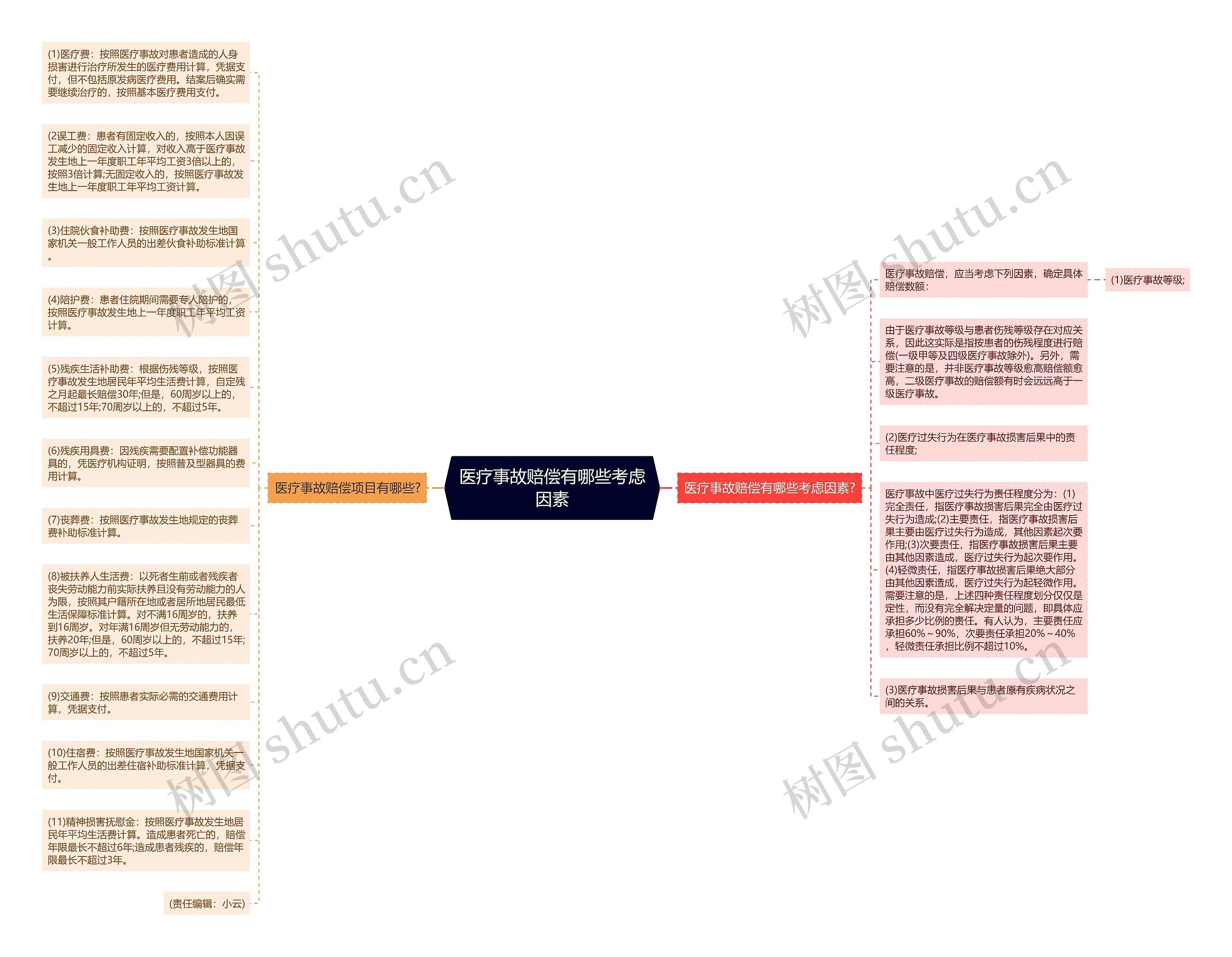 医疗事故赔偿有哪些考虑因素思维导图