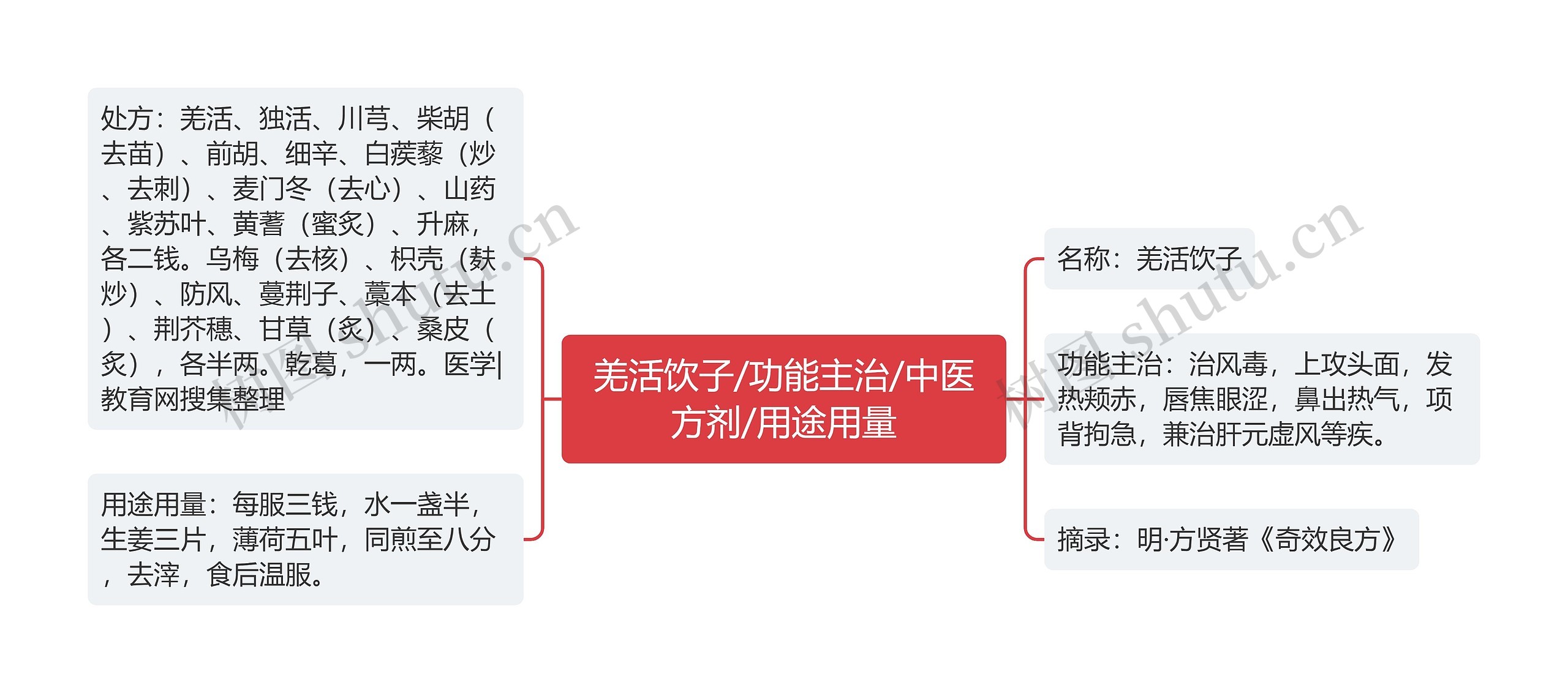 羌活饮子/功能主治/中医方剂/用途用量思维导图