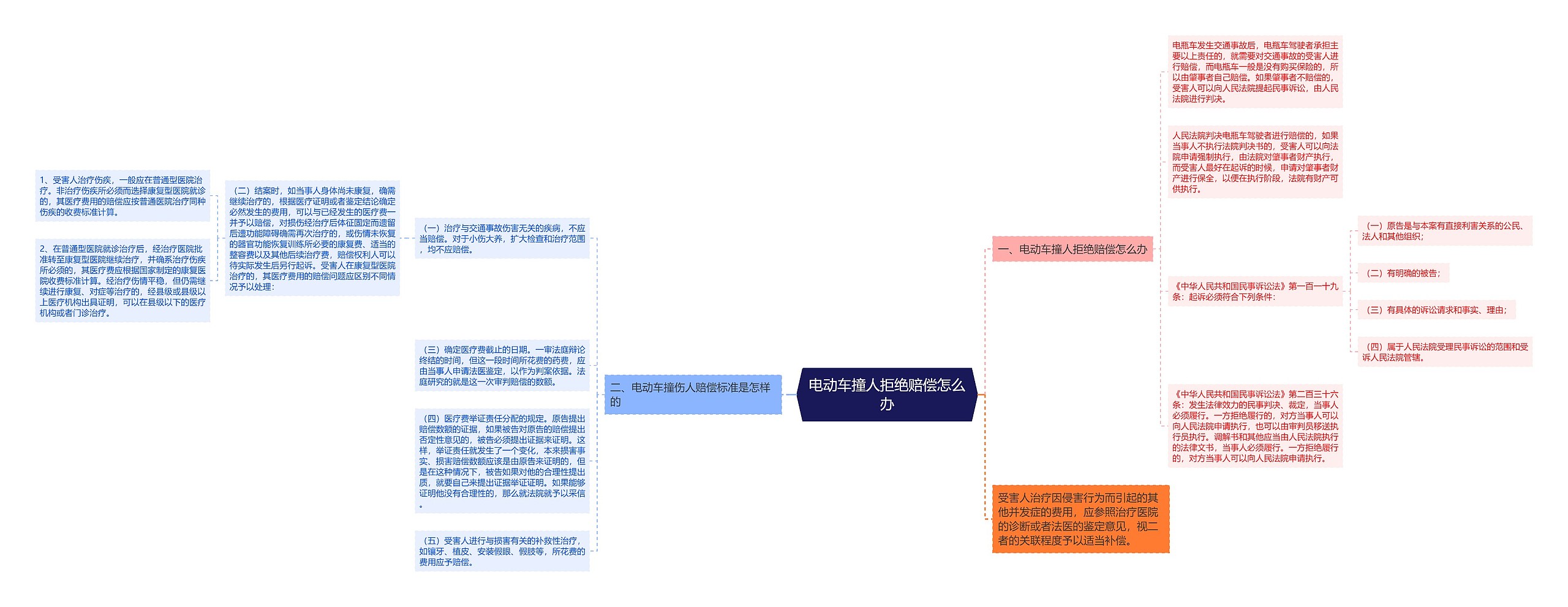 电动车撞人拒绝赔偿怎么办思维导图