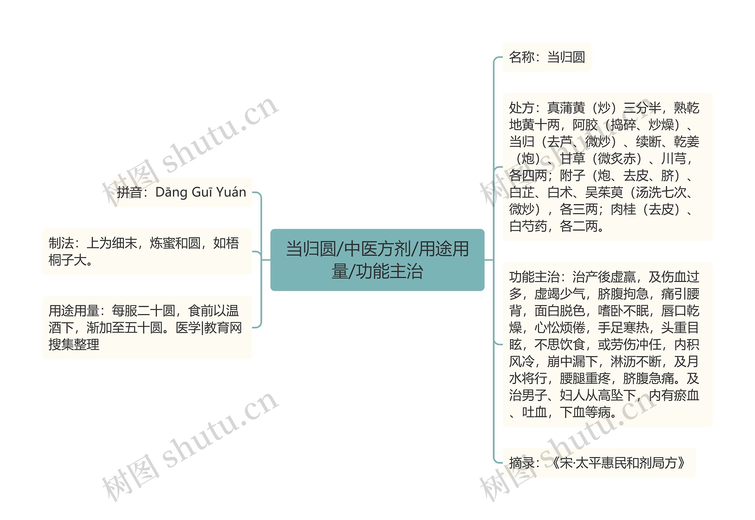 当归圆/中医方剂/用途用量/功能主治 当归圆/中医方剂/用途用量/功能主治