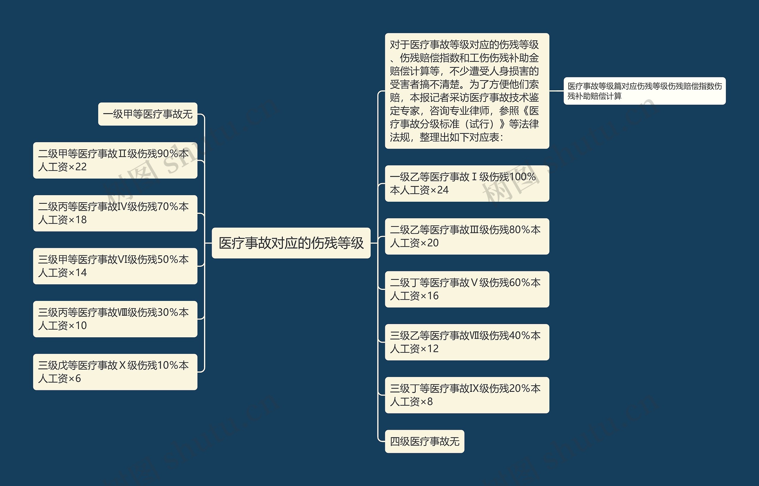 医疗事故对应的伤残等级