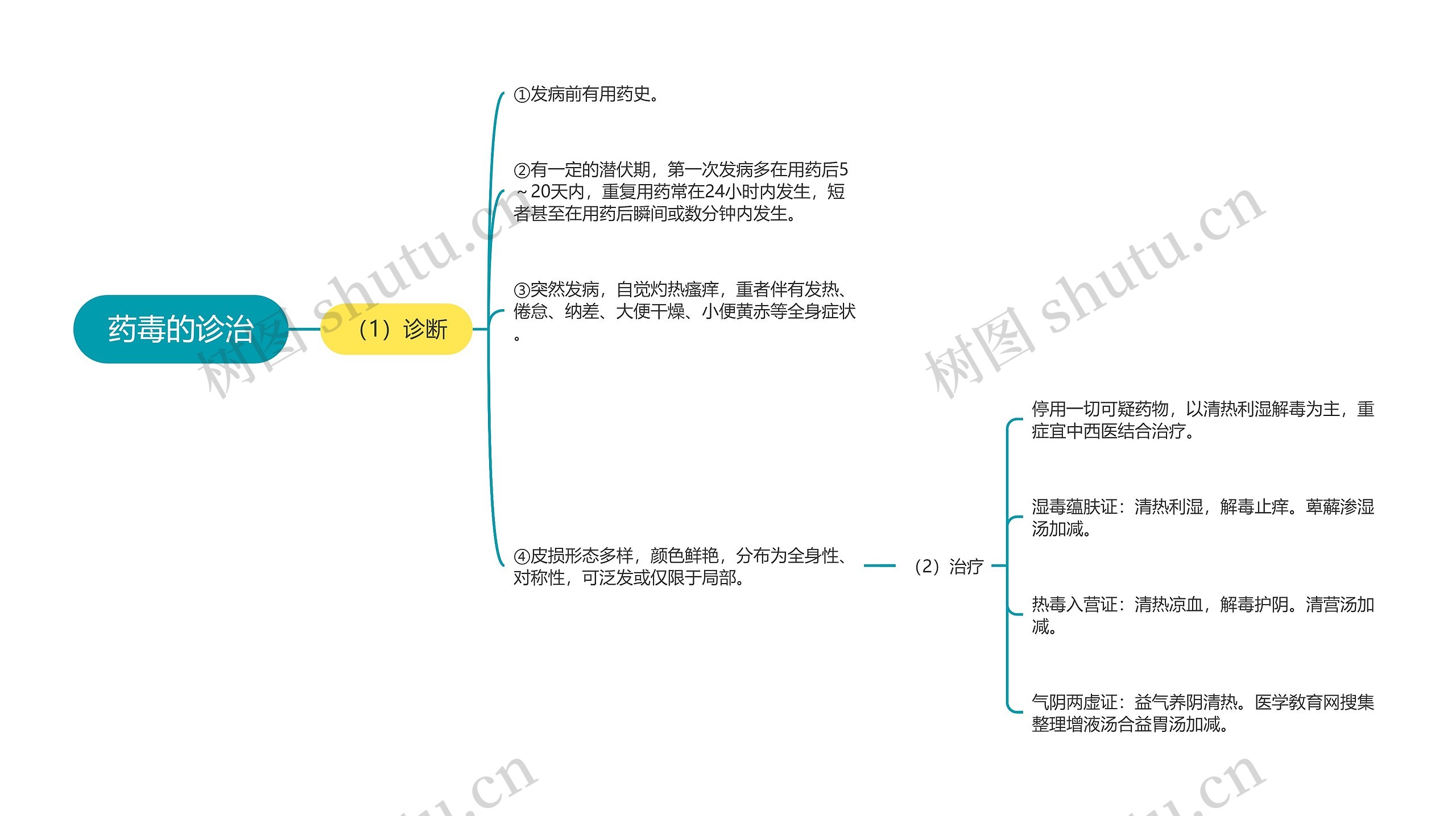 药毒的诊治