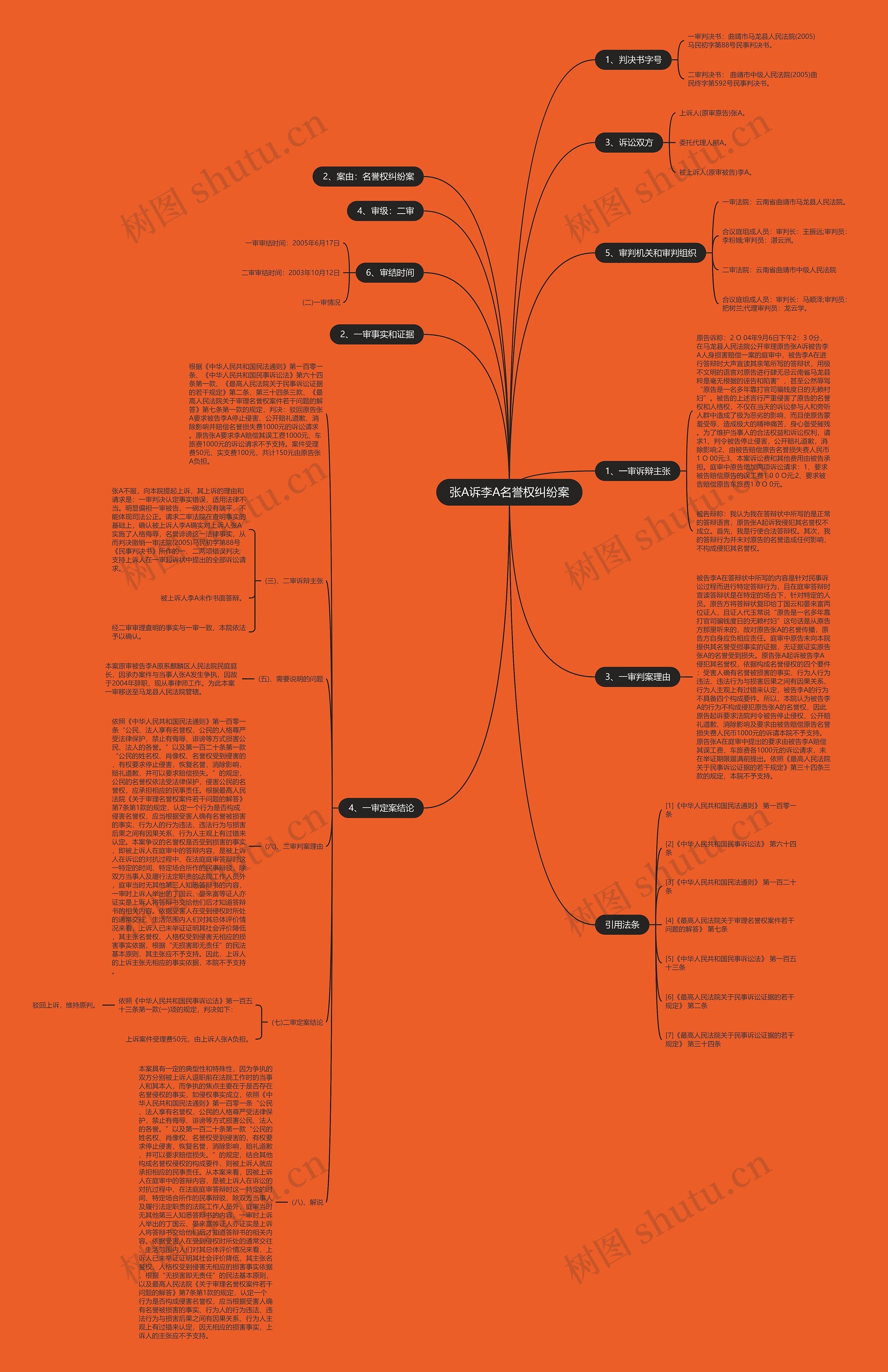 张A诉李A名誉权纠纷案思维导图