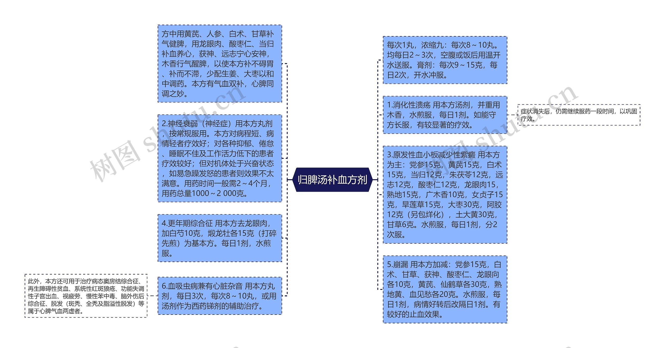 归脾汤补血方剂思维导图