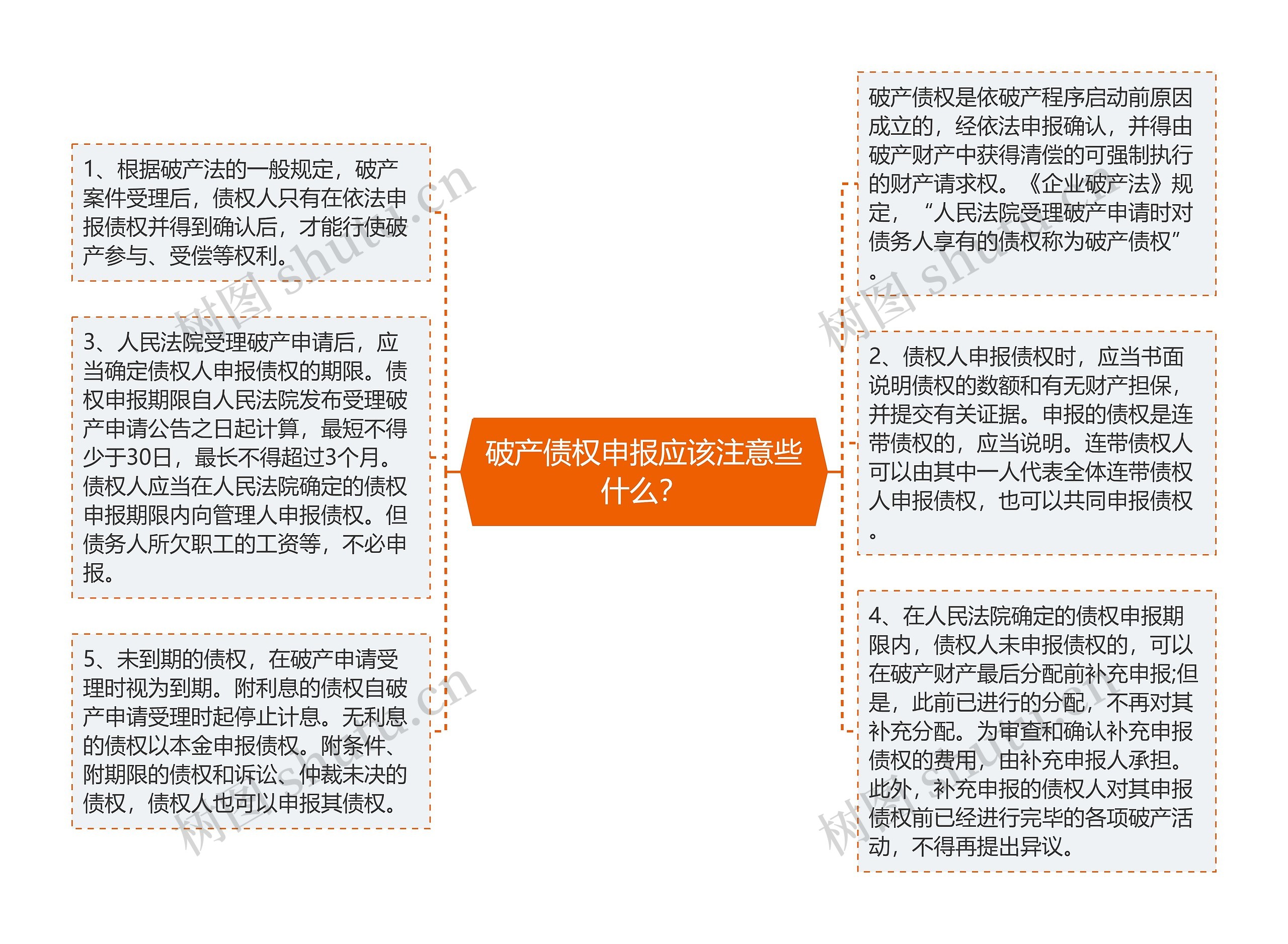 破产债权申报应该注意些什么？思维导图