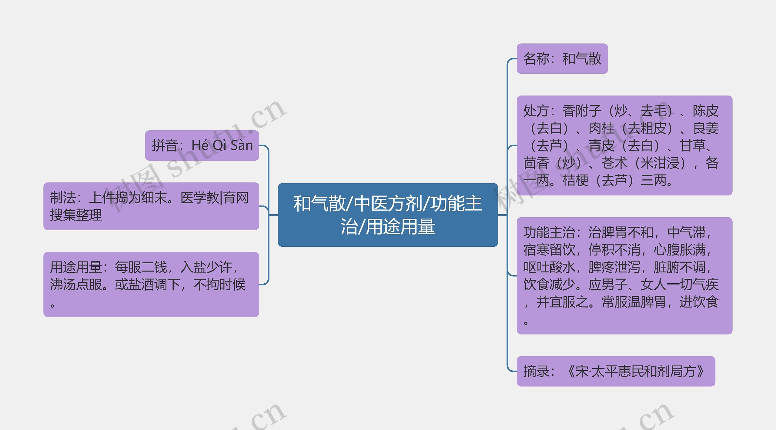 和气散/中医方剂/功能主治/用途用量思维导图