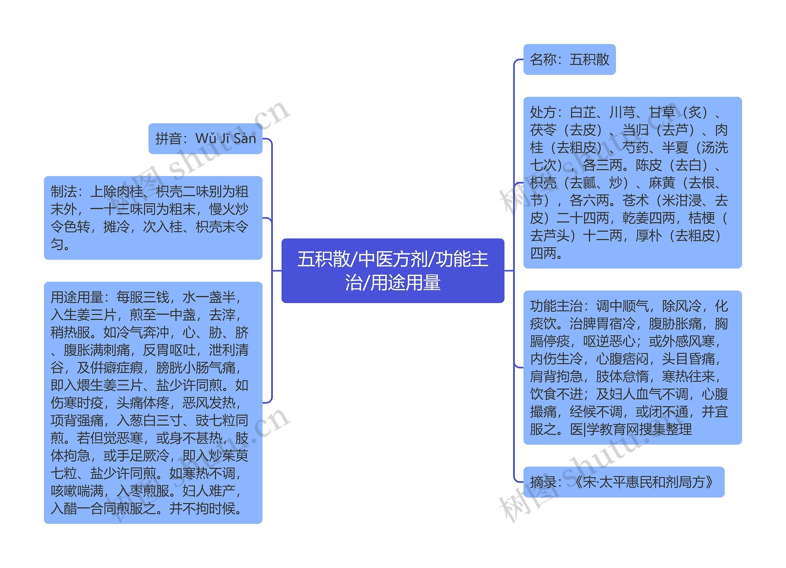 五积散/中医方剂/功能主治/用途用量思维导图