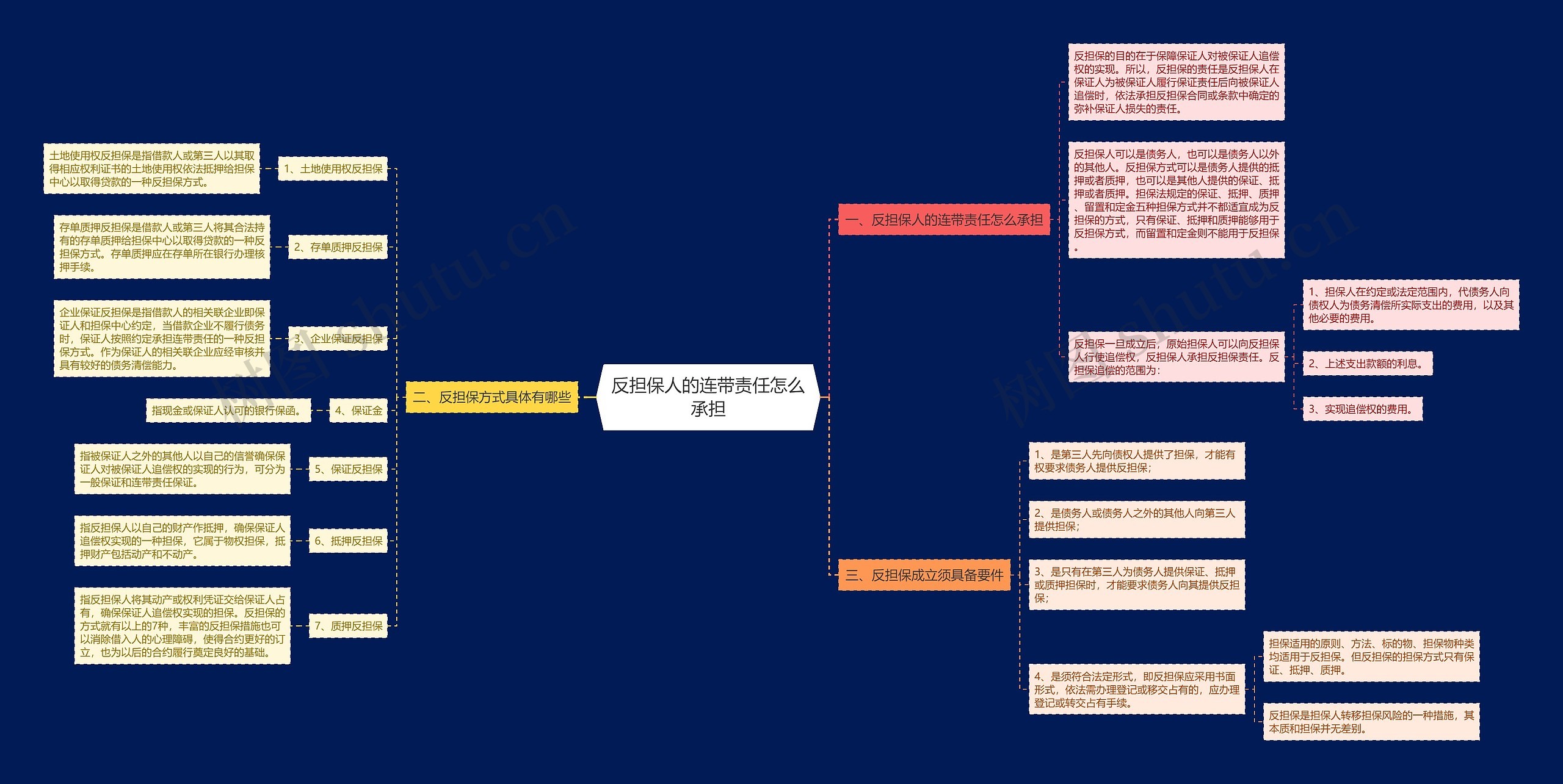 反担保人的连带责任怎么承担思维导图