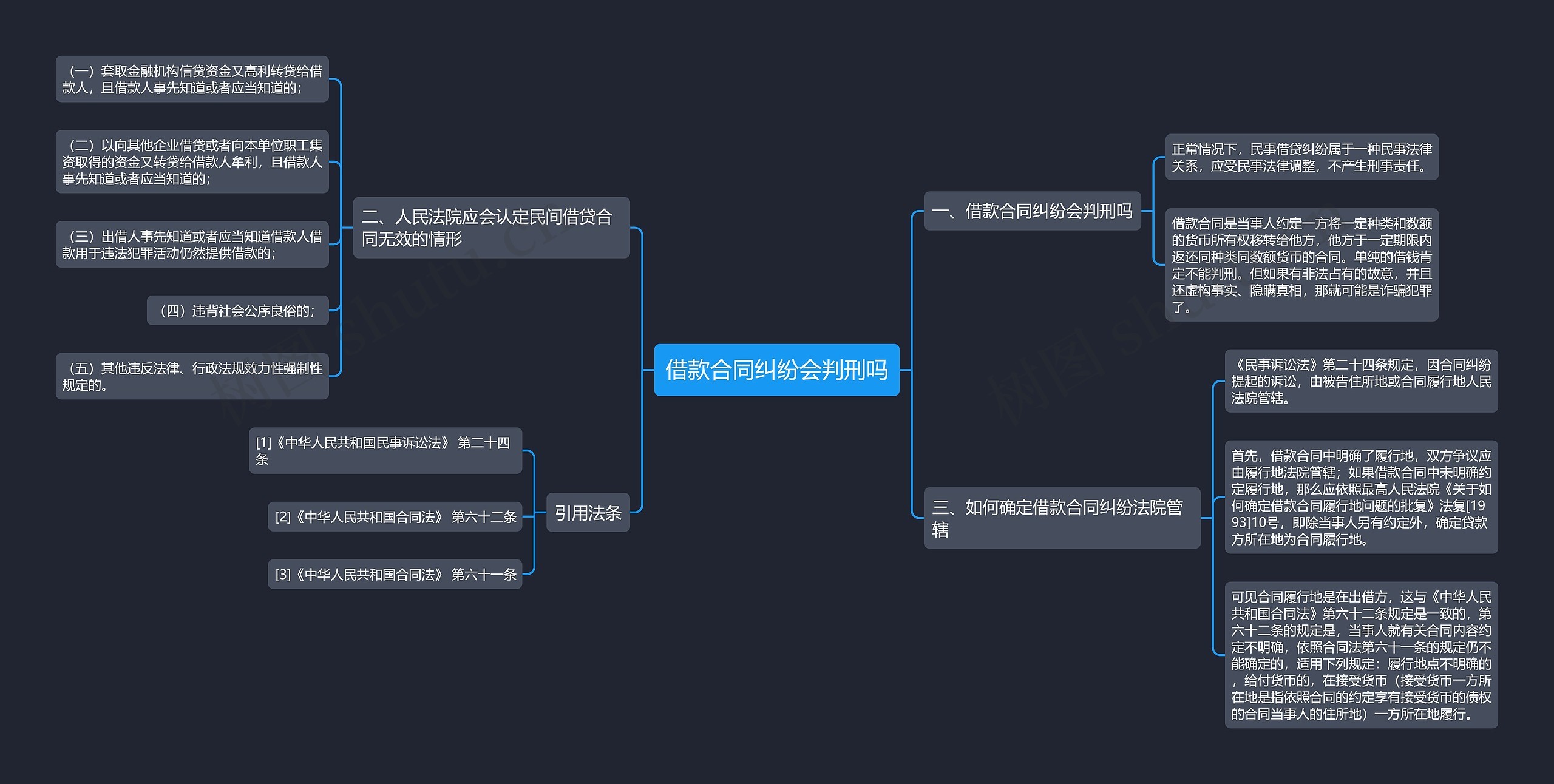 借款合同纠纷会判刑吗思维导图