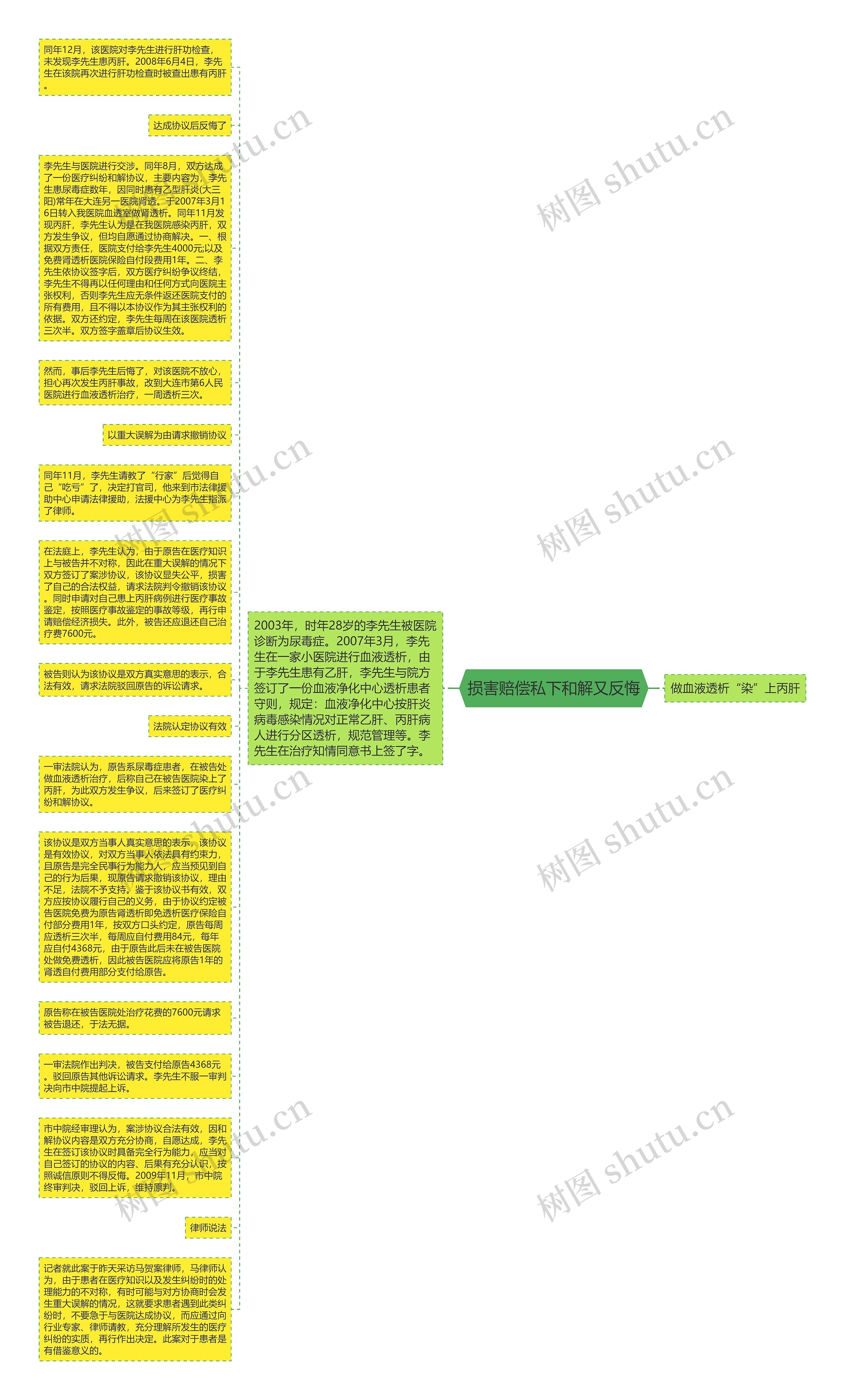 损害赔偿私下和解又反悔思维导图