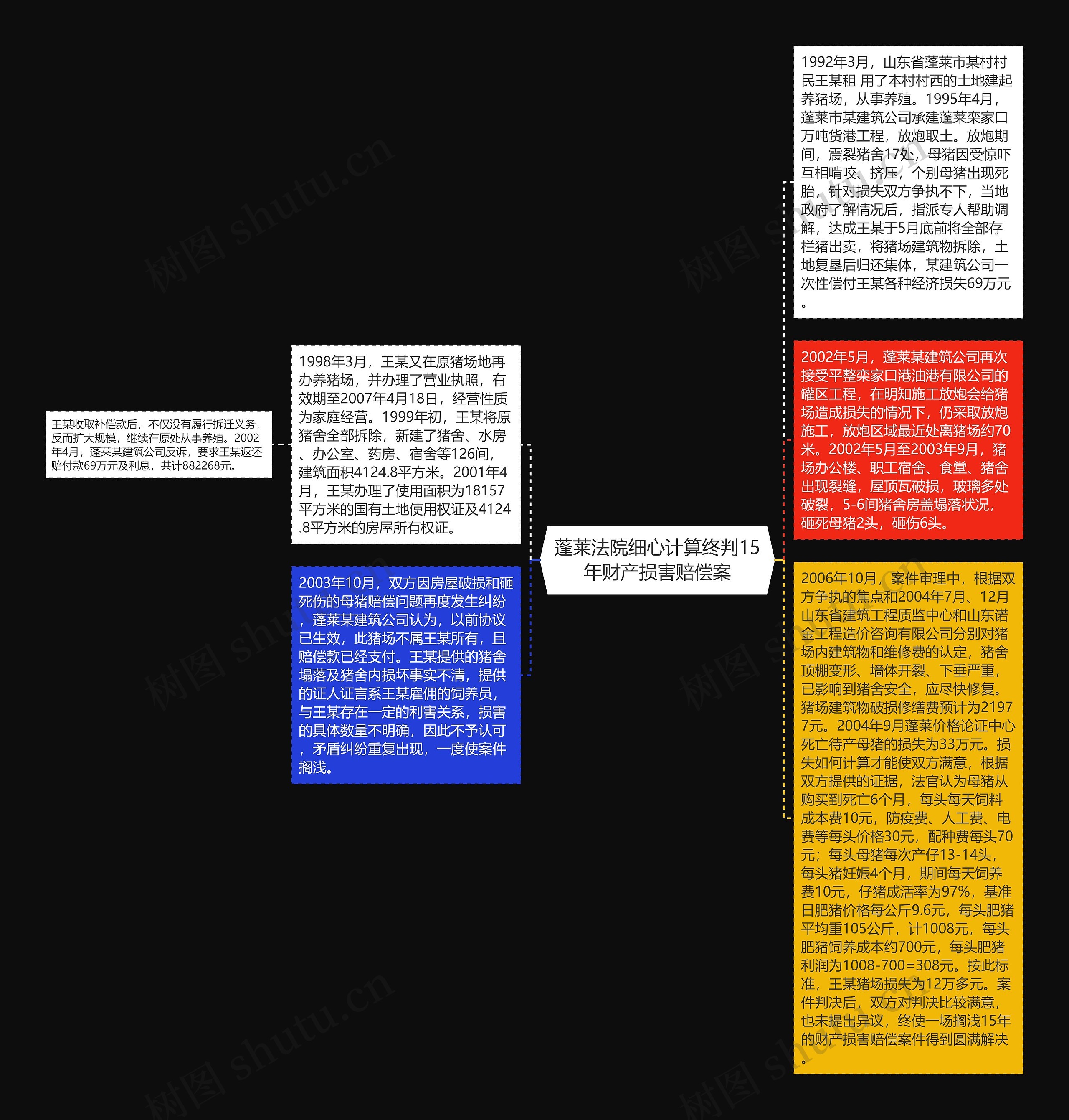 蓬莱法院细心计算终判15年财产损害赔偿案思维导图