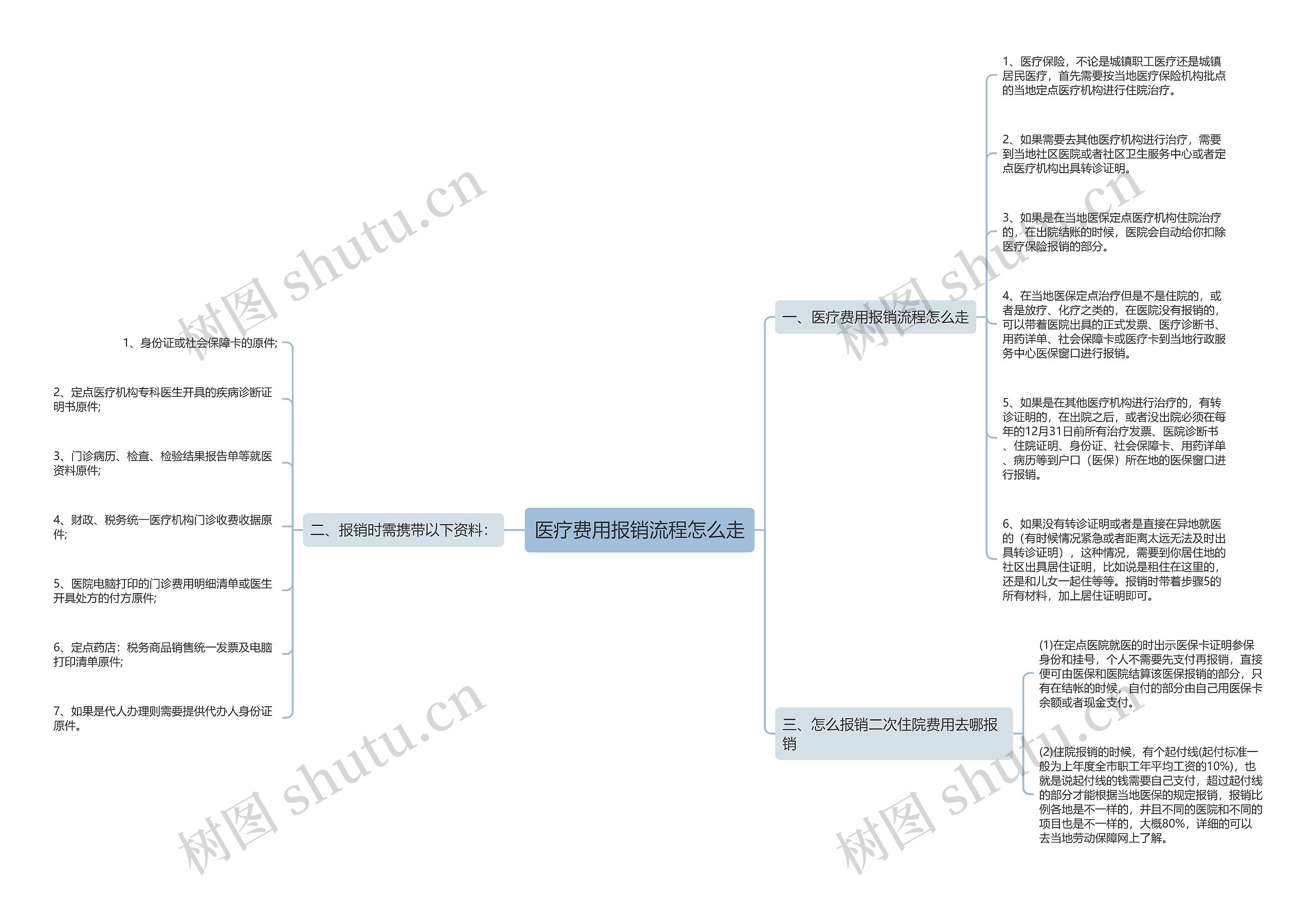 医疗费用报销流程怎么走