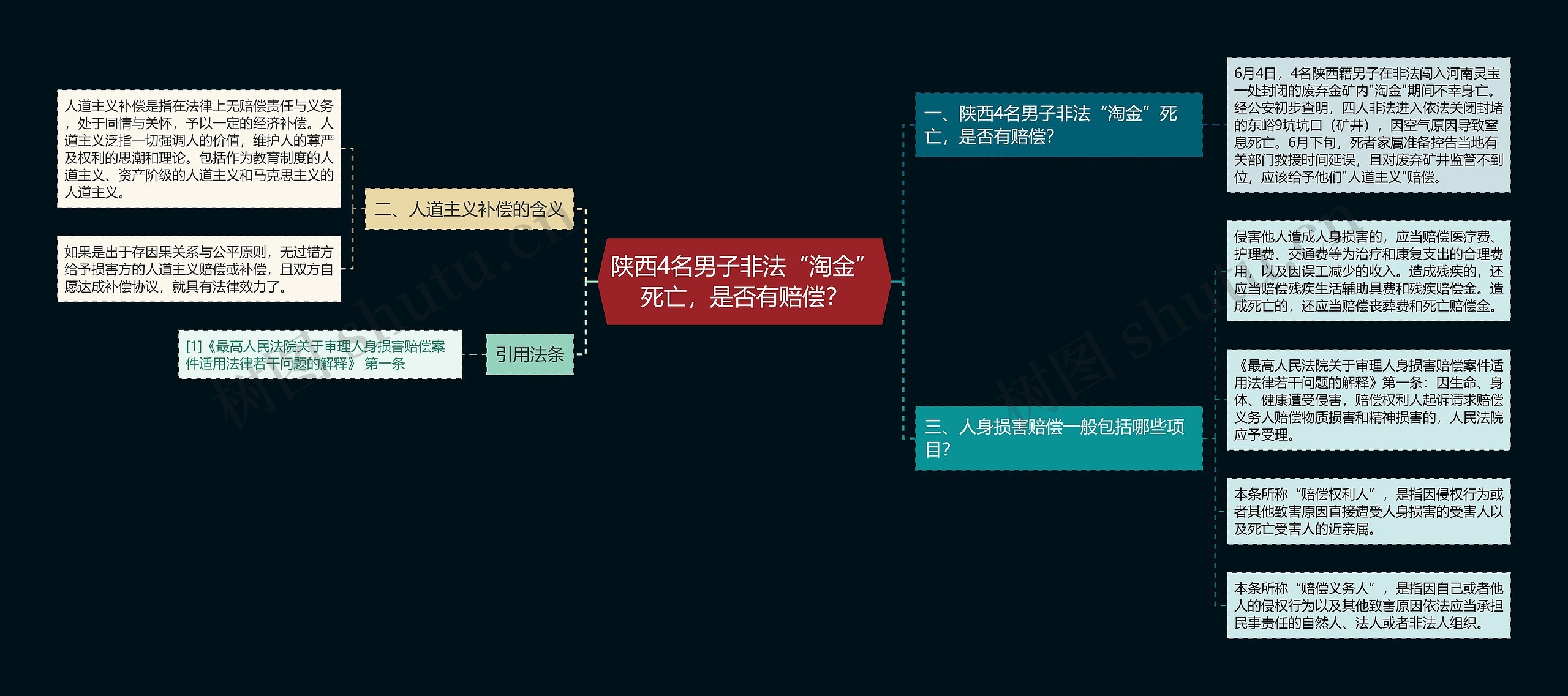 陕西4名男子非法“淘金”死亡，是否有赔偿？思维导图