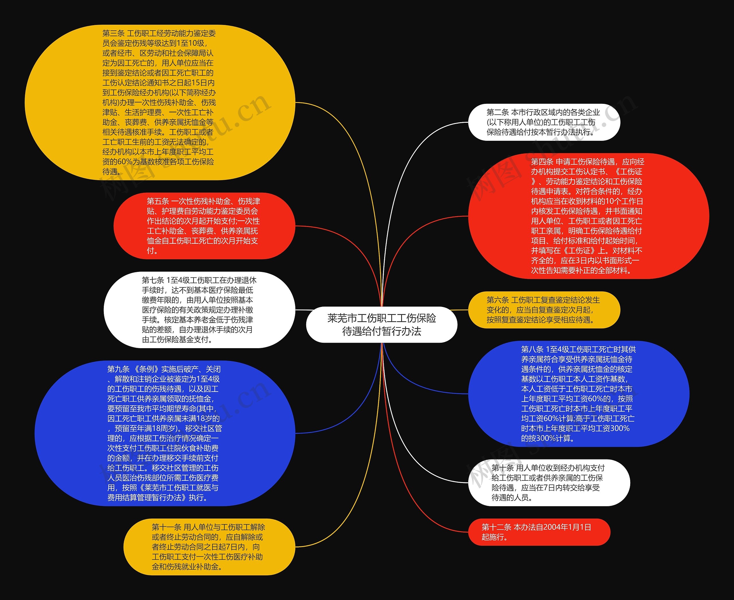 莱芜市工伤职工工伤保险待遇给付暂行办法思维导图