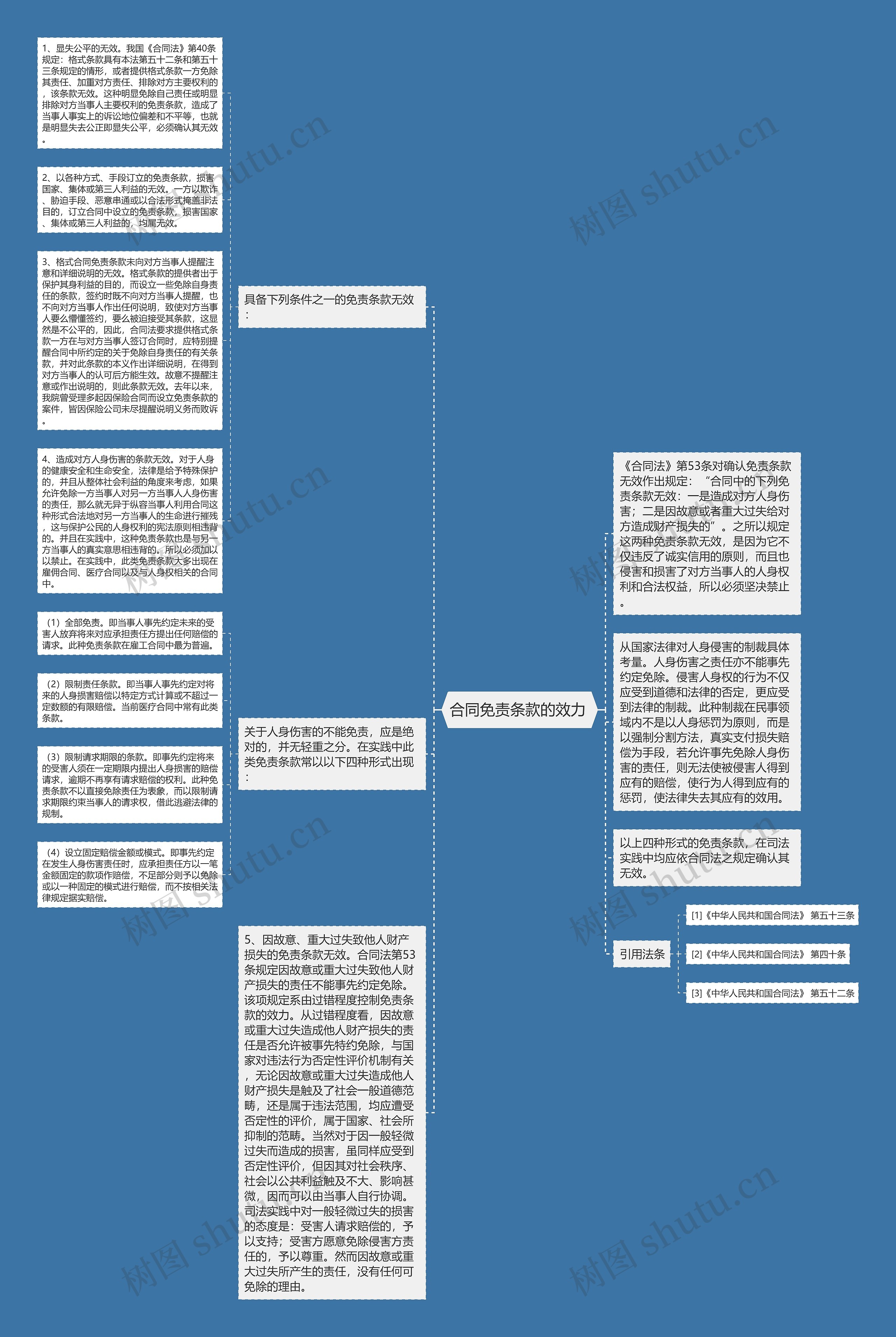 合同免责条款的效力 思维导图