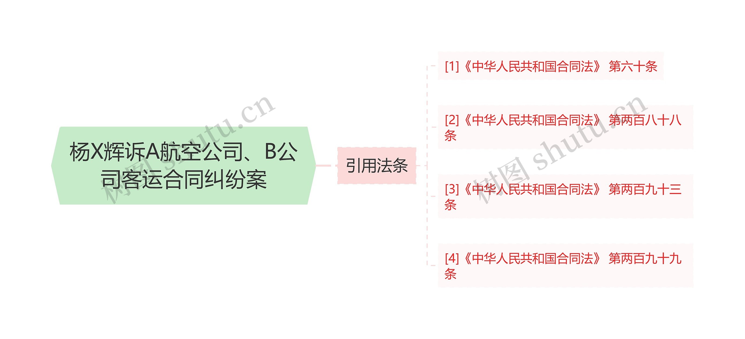杨X辉诉A航空公司、B公司客运合同纠纷案思维导图