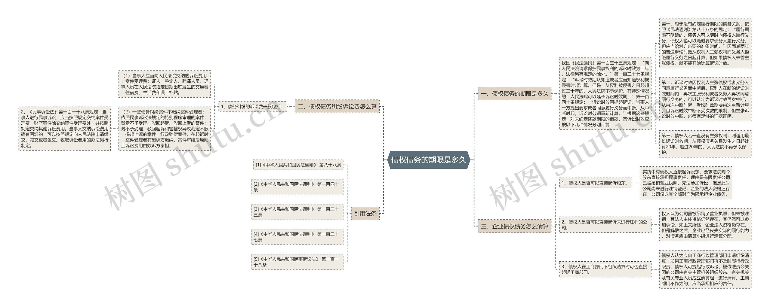 债权债务的期限是多久思维导图