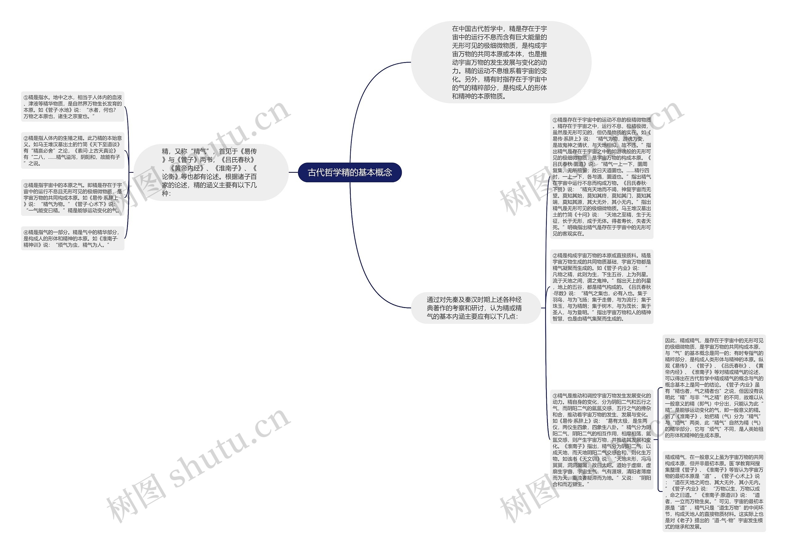 古代哲学精的基本概念思维导图高清图 古代哲学精的基本概念思维导图