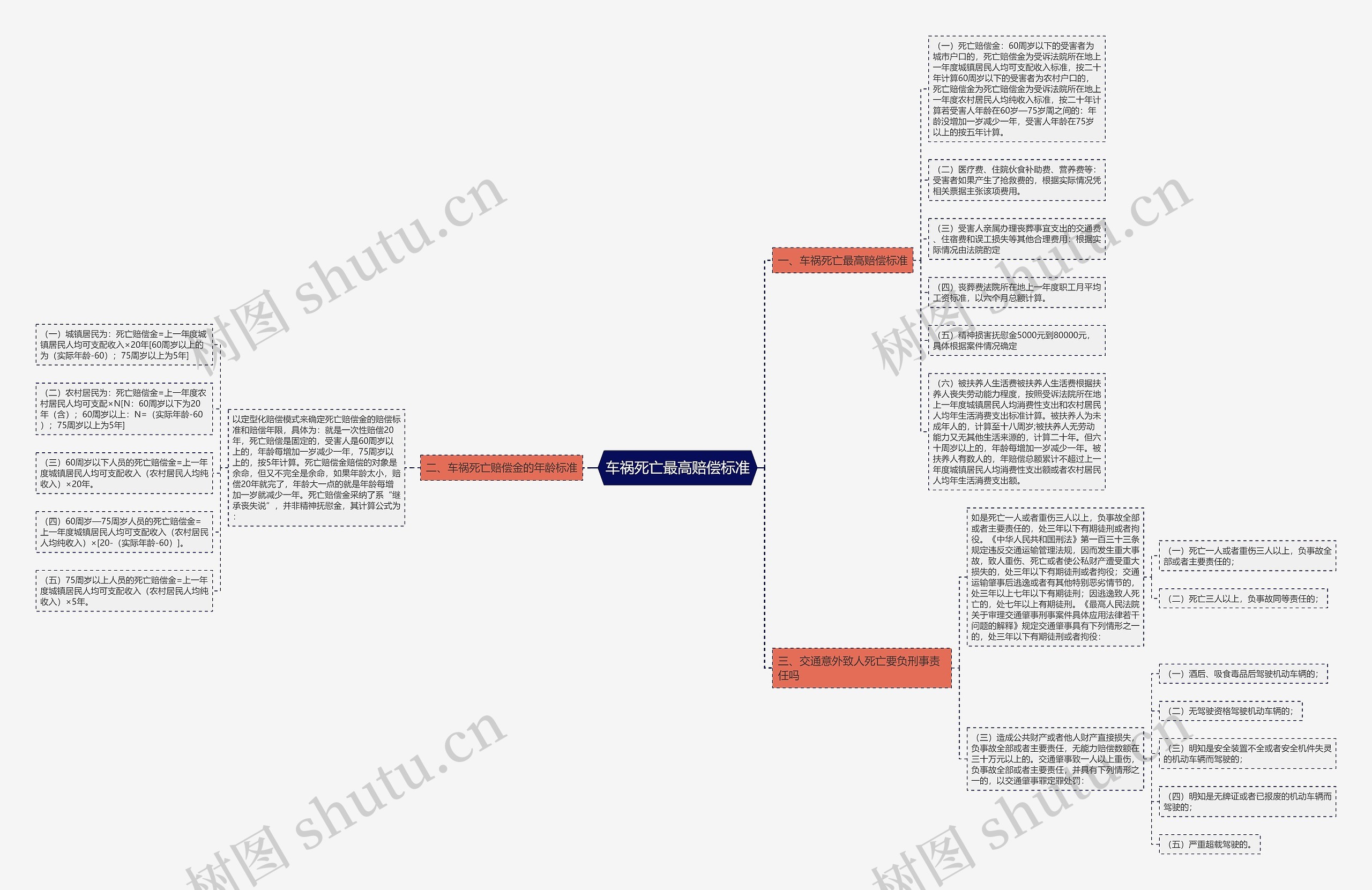 车祸死亡最高赔偿标准思维导图