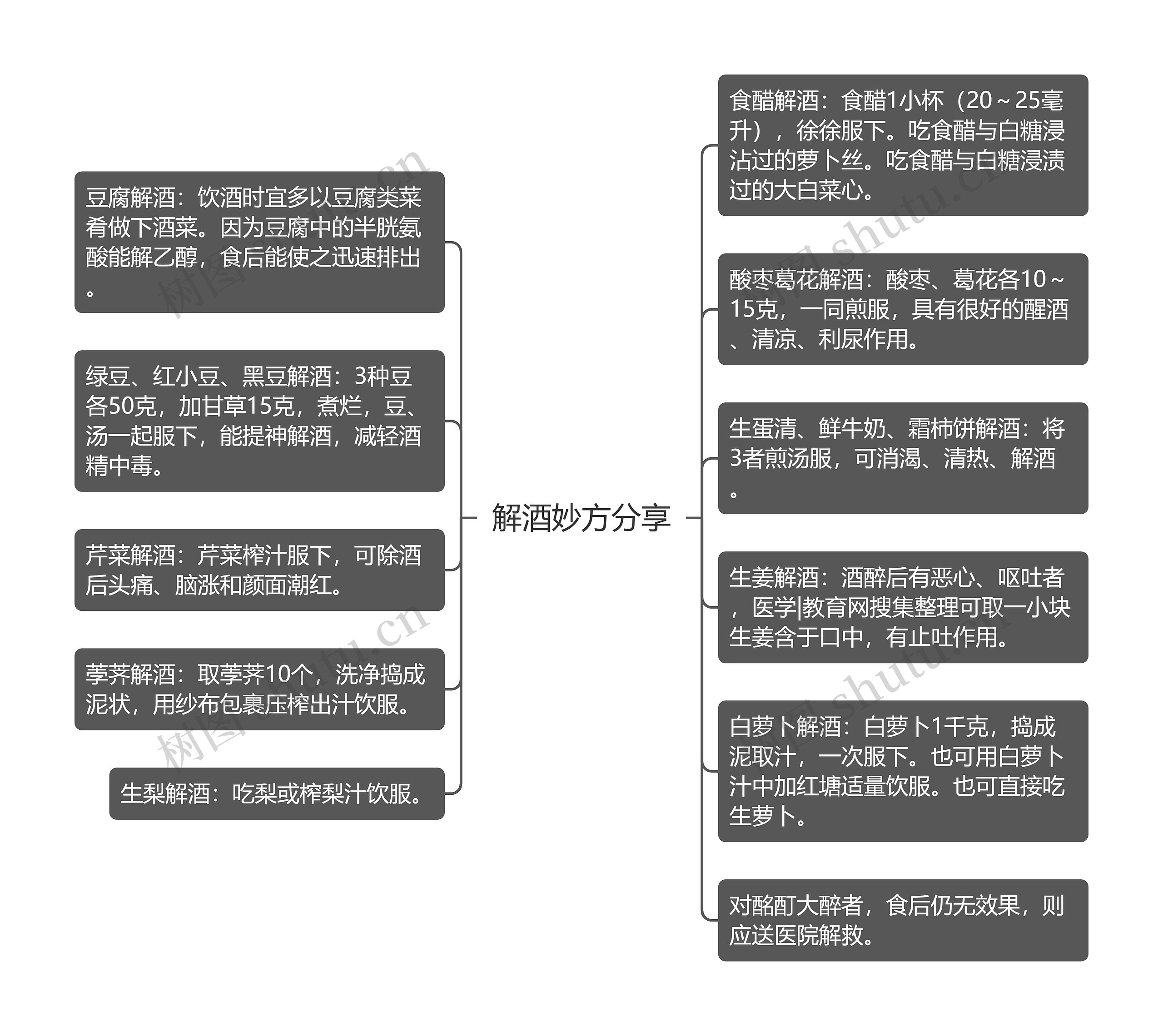 解酒妙方分享思维导图