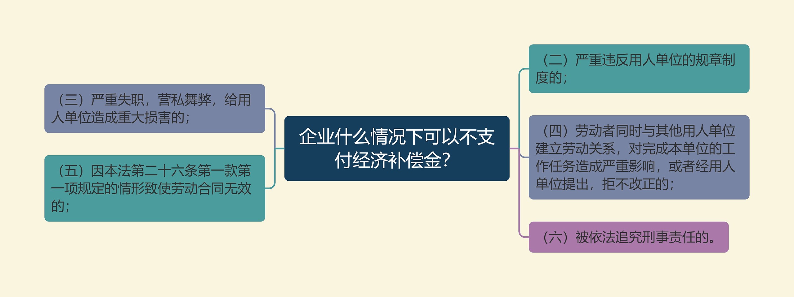 企业什么情况下可以不支付经济补偿金？思维导图