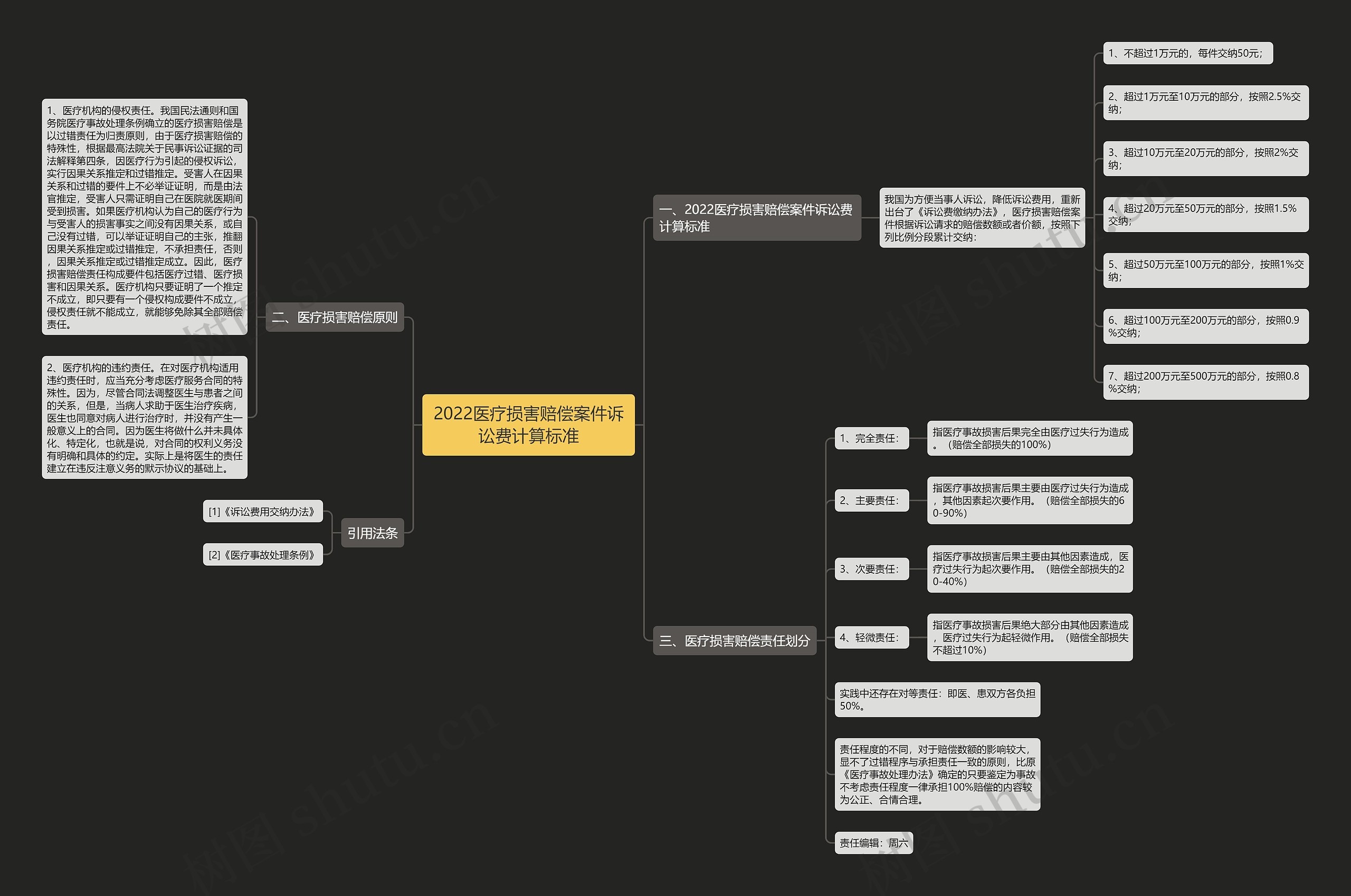 2022医疗损害赔偿案件诉讼费计算标准 2022医疗损害赔偿案件诉讼费计算标准