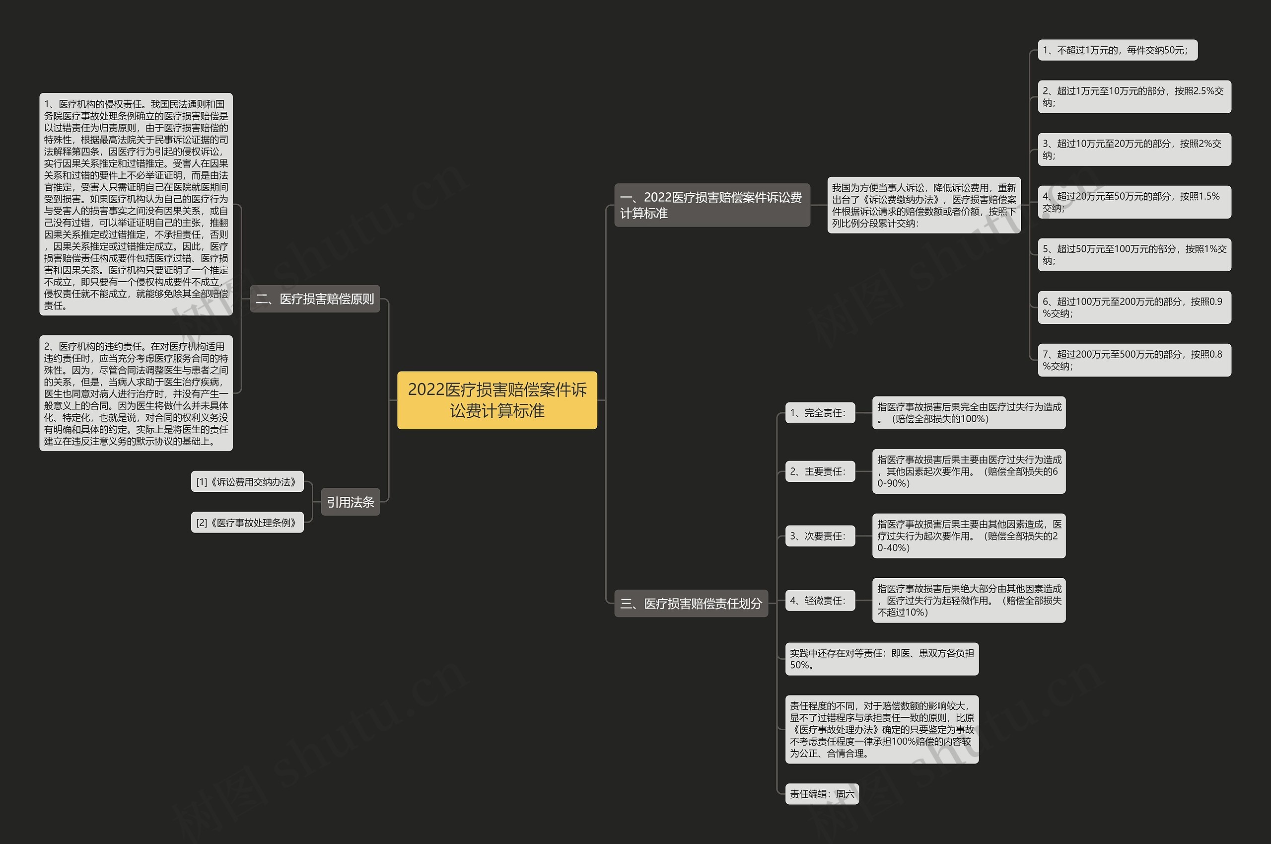 2022医疗损害赔偿案件诉讼费计算标准思维导图