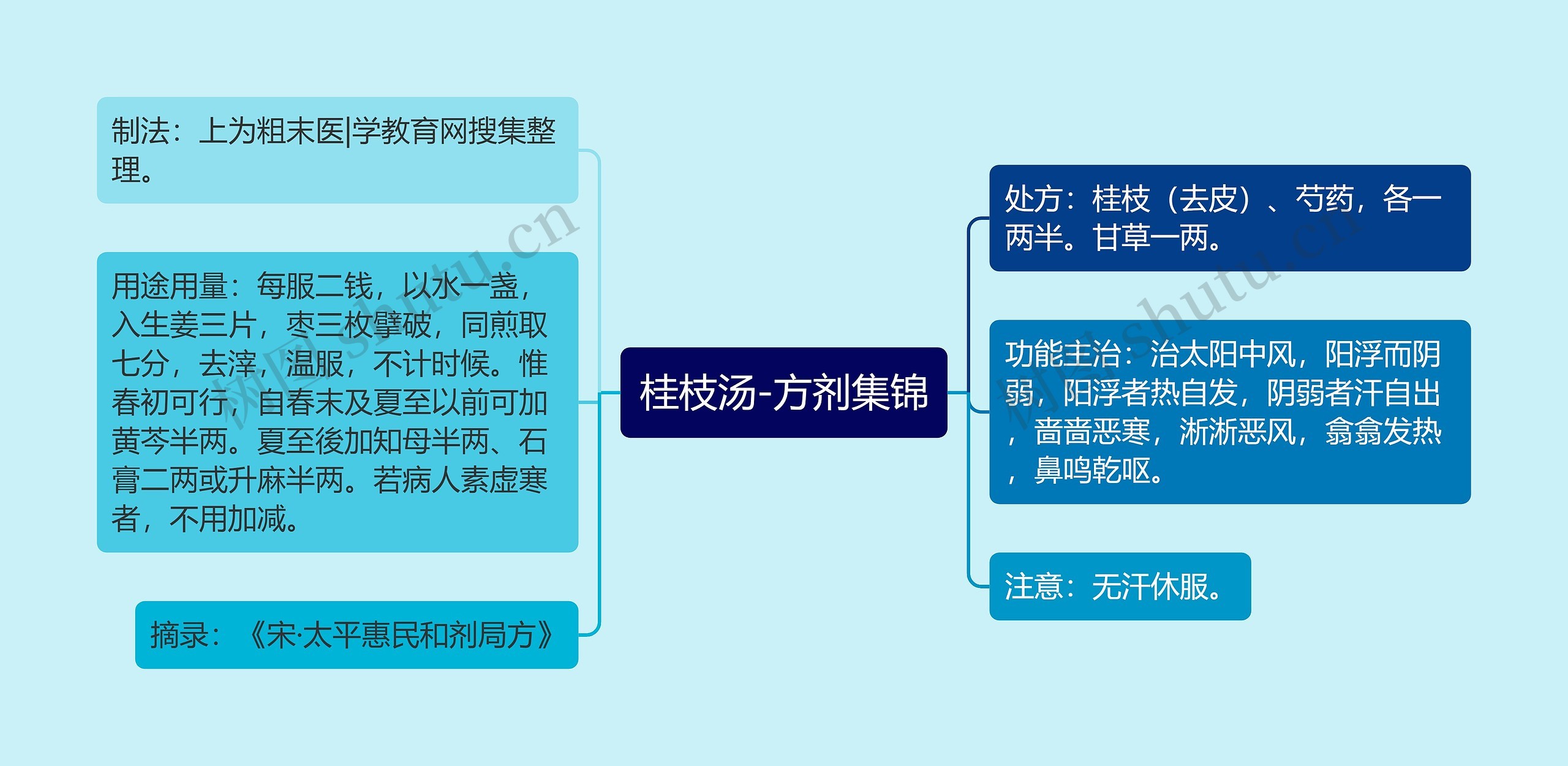 桂枝汤-方剂集锦思维导图