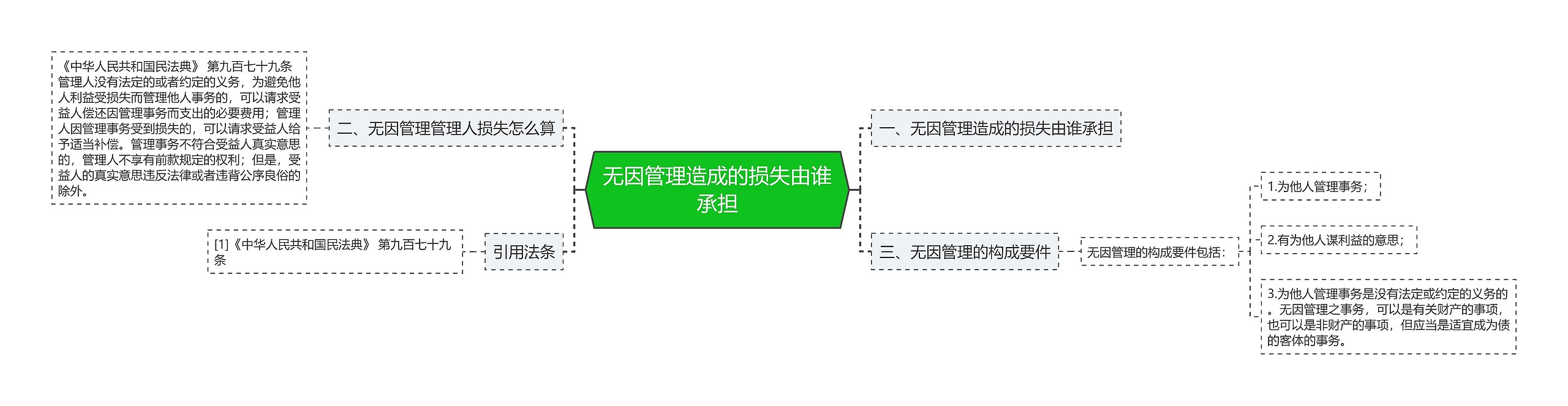 无因管理造成的损失由谁承担思维导图