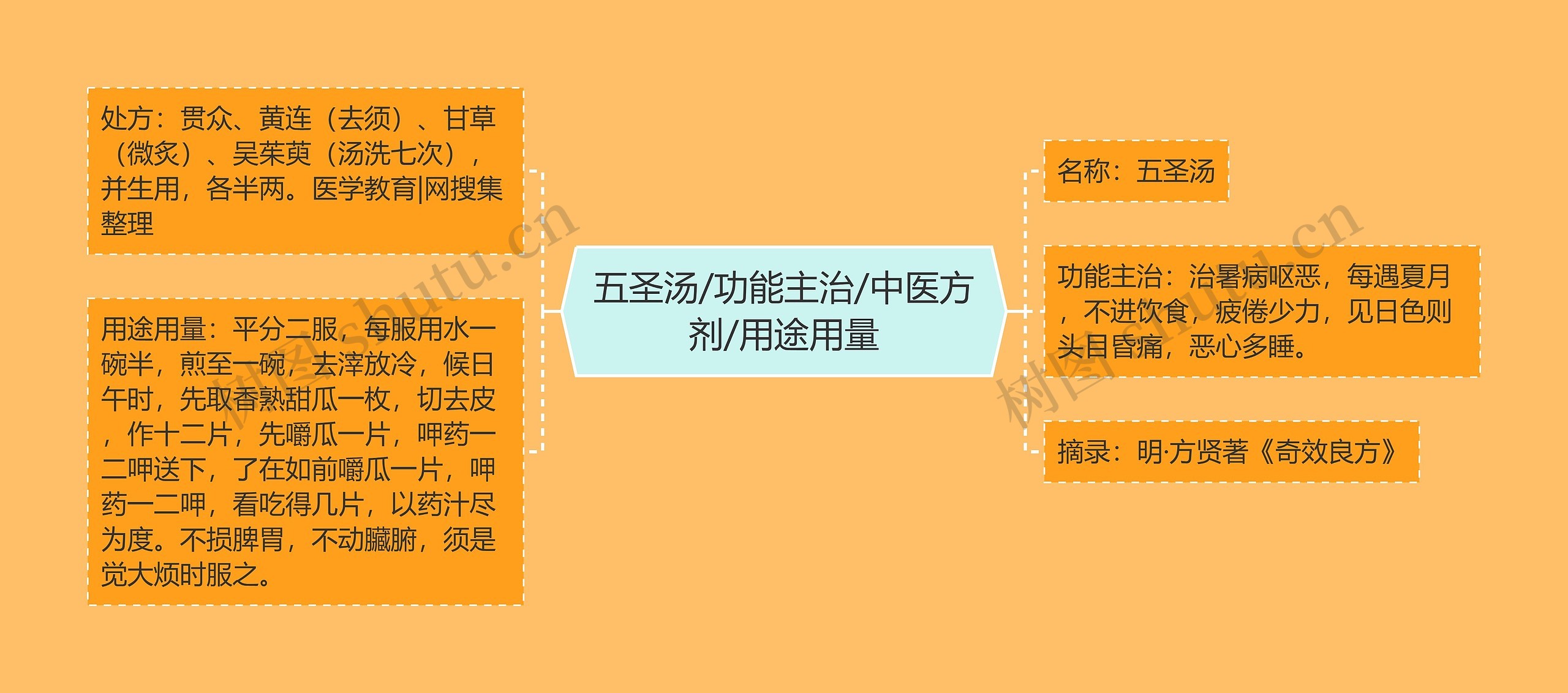 五圣汤/功能主治/中医方剂/用途用量思维导图