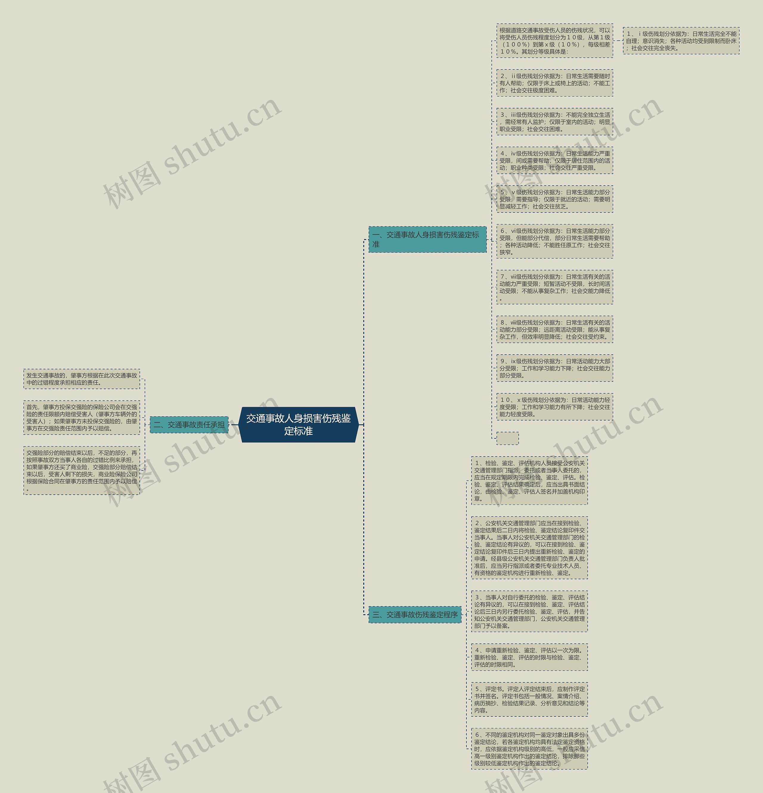 交通事故人身损害伤残鉴定标准思维导图