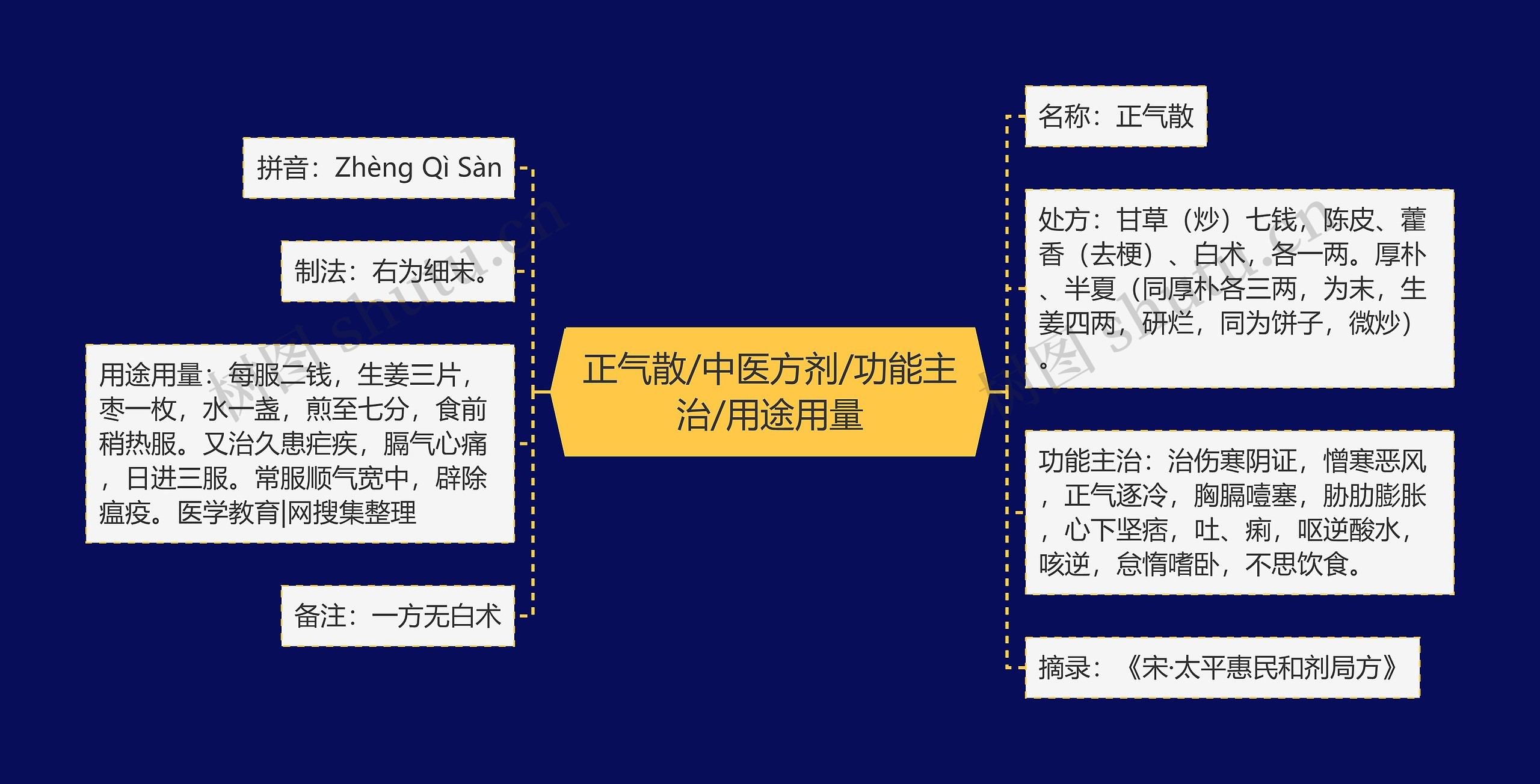 正气散/中医方剂/功能主治/用途用量思维导图