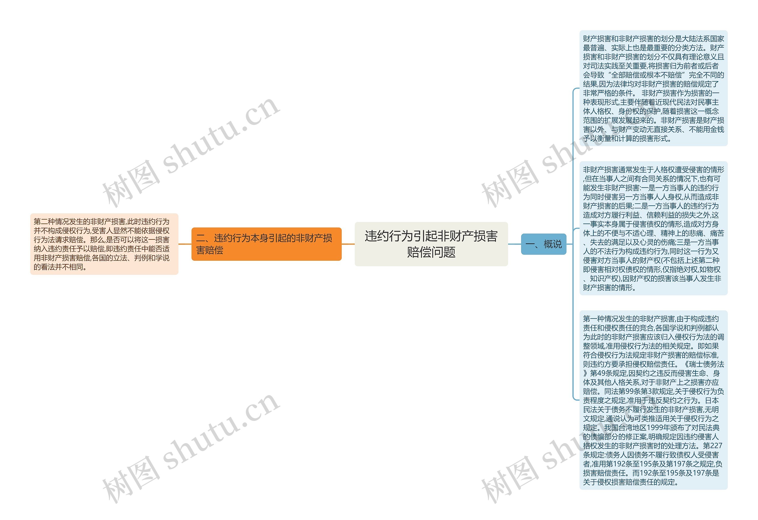 违约行为引起非财产损害赔偿问题