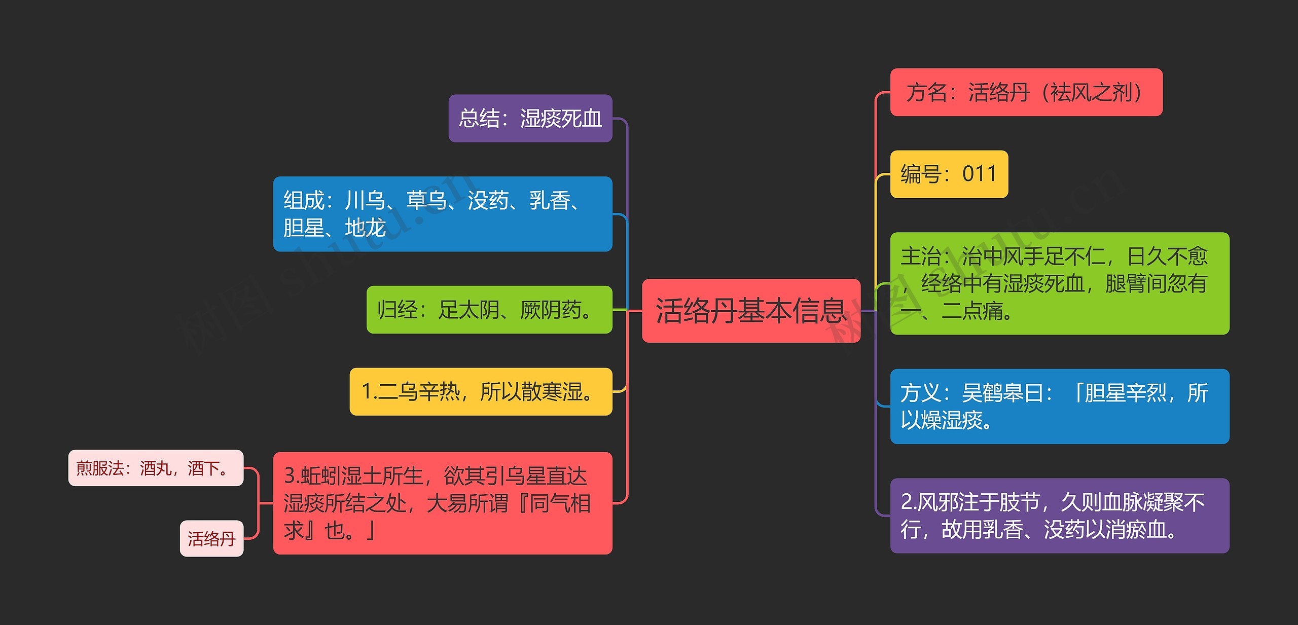 活络丹基本信息思维导图