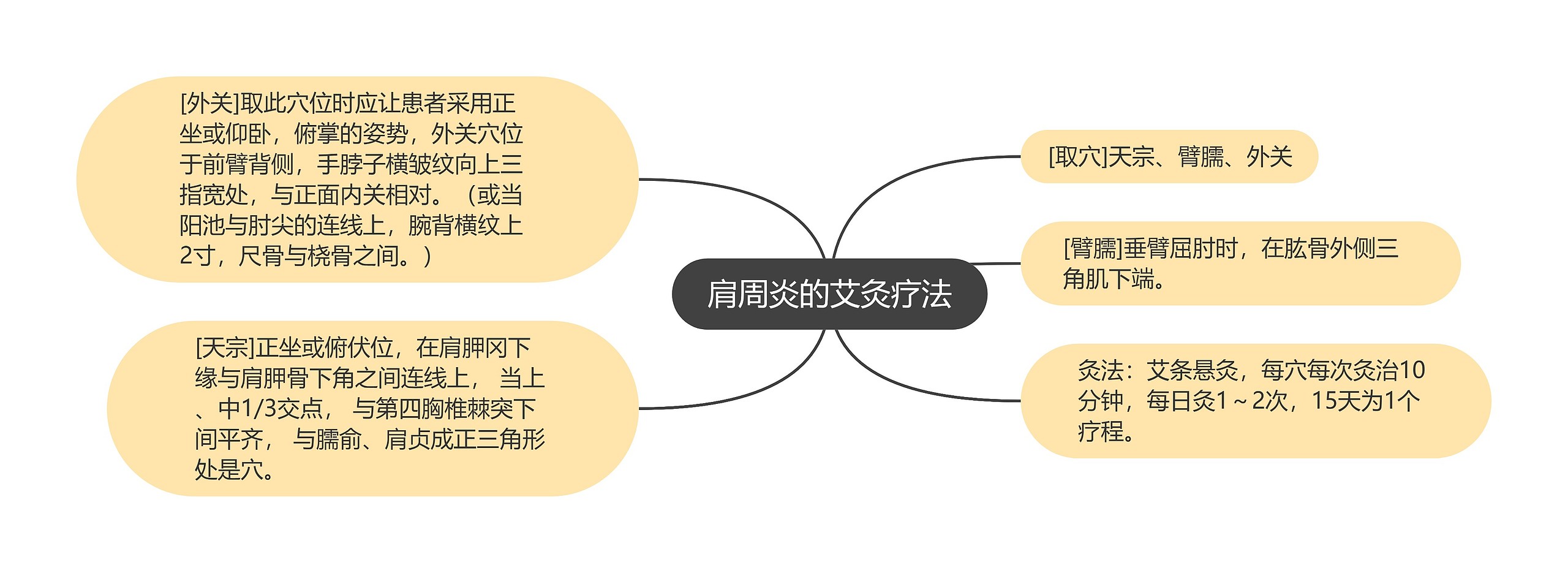 肩周炎的艾灸疗法思维导图